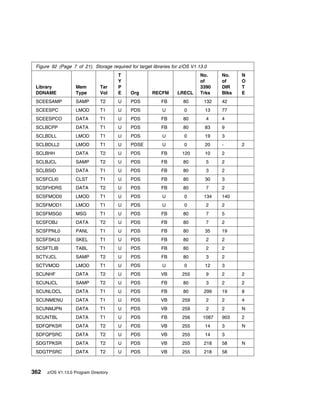 Figure 92 (Page 7 of 21). Storage required for target libraries for z/OS V1.13.0
                                       T                                      No.     No.    N
                                       Y                                      of      of     O
 Library            Mem         Tar    P                                      3390    DIR    T
 DDNAME             Type        Vol    E     Org       RECFM       LRECL      Trks    Blks   E
 SCEESAMP           SAMP        T2     U     PDS           FB         80       132    42
 SCEESPC            LMOD        T1     U     PDS            U         0         13    77
 SCEESPCO           DATA        T1     U     PDS           FB         80        4     4
 SCLBCPP            DATA        T1     U     PDS           FB         80        83    9
 SCLBDLL            LMOD        T1     U     PDS            U         0         19    3
 SCLBDLL2           LMOD        T1     U     PDSE           U         0         20    -      2
 SCLBHH             DATA        T2     U     PDS           FB        120        10    2
 SCLBJCL            SAMP        T2     U     PDS           FB         80        5     2
 SCLBSID            DATA        T1     U     PDS           FB         80        3     2
 SCSFCLI0           CLST        T1     U     PDS           FB         80        30    3
 SCSFHDRS           DATA        T2     U     PDS           FB         80        7     2
 SCSFMOD0           LMOD        T1     U     PDS            U         0        134    140
 SCSFMOD1           LMOD        T1     U     PDS            U         0         2     2
 SCSFMSG0           MSG         T1     U     PDS           FB         80        7     5
 SCSFOBJ            DATA        T2     U     PDS           FB         80        7     2
 SCSFPNL0           PANL        T1     U     PDS           FB         80        35    19
 SCSFSKL0           SKEL        T1     U     PDS           FB         80        2     2
 SCSFTLIB           TABL        T1     U     PDS           FB         80        2     2
 SCTVJCL            SAMP        T2     U     PDS           FB         80        3     2
 SCTVMOD            LMOD        T1     U     PDS            U         0         12    3
 SCUNHF             DATA        T2     U     PDS           VB        255        9     2      2
 SCUNJCL            SAMP        T2     U     PDS           FB         80        3     2      2
 SCUNLOCL           DATA        T1     U     PDS           FB         80       299    19     8
 SCUNMENU           DATA        T1     U     PDS           VB        259        2     2      4
 SCUNMJPN           DATA        T1     U     PDS           VB        259        2     2      N
 SCUNTBL            DATA        T1     U     PDS           FB        256       1087   903    2
 SDFQPKSR           DATA        T2     U     PDS           VB        255        14    3      N
 SDFQPSRC           DATA        T2     U     PDS           VB        255        14    3
 SDGTPKSR           DATA        T2     U     PDS           VB        255       218    58     N
 SDGTPSRC           DATA        T2     U     PDS           VB        255       218    58



362   z/OS V1.13.0 Program Directory
 