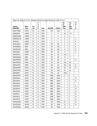 Figure 92 (Page 8 of 21). Storage required for target libraries for z/OS V1.13.0
                                      T                                      No.      No.      N
                                      Y                                      of       of       O
Library           Mem         Tar     P                                      3390     DIR      T
DDNAME            Type        Vol     E     Org       RECFM       LRECL      Trks     Blks     E
SDGTTSRC          DATA        T2      U     PDS           VB        255        3      3
SDMSSVM           LMOD        T1      U     PDS            U         0         38     177
SDMSSVMS          LMOD        T1      U     PDS            U         0         2      2
SDWWDLPA          LMOD        T1      U     PDS            U         0         2      2        3
SEAGALT           LMOD        T2      U     PDS            U         0         2      3        9
SEAGJENU          SAMP        T2      U     PDS           FB         80        4      2        9
SEAGMENU          MSG         T1      U     PDS           VB        255        2      2        9
SEAGMJPN          MSG         T1      U     PDS           VB        255        2      2        N
SEAGSAM           SAMP        T2      U     PDS           FB         80        2      2        9
SEDGEXE1          EXEC        T1      U     PDS           FB         80       124     9
SEDGMENU          MSG         T1      U     PDS           FB         80        12     11
SEDGMJPN          MSG         T1      U     PDS           FB         80        12     11       N
SEDGPENU          PANL        T1      U     PDS           FB         80       183     83
SEDGPJPN          PANL        T1      U     PDS           FB         80       183     83       N
SEDGPKSR          DATA        T2      U     PDS           VB        255        63     29       N
SEDGPSRC          DATA        T2      U     PDS           VB        255        61     30
SEEQINST          DATA        T2      U     PDS           FB         80       1025    2
SEOXFONT          FONT        T2      U     PDS          VBM        8300       3      2
SEOXIDAN          FONT        T2      U     PDS          VBM        8300       7      2        N
SEOXIDEU          FONT        T2      U     PDS          VBM        8300       7      2        N
SEOXIENU          FONT        T2      U     PDS          VBM        8300       7      2
SEOXIESP          FONT        T2      U     PDS          VBM        8300       7      2        N
SEOXIFRA          FONT        T2      U     PDS          VBM        8300       7      2        N
SEOXIFRC          FONT        T2      U     PDS          VBM        8300       7      2        N
SEOXIITA          FONT        T2      U     PDS          VBM        8300       7      2        N
SEOXINLD          FONT        T2      U     PDS          VBM        8300       7      2        N
SEOXIPTB          FONT        T2      U     PDS          VBM        8300       7      2        N
SEOXODAN          BOOK        T2      U     PDS           FB        4096       21     2        N
SEOXODEU          BOOK        T2      U     PDS           FB        4096       21     2        N
SEOXOENU          BOOK        T2      U     PDS           FB        4096       21     2



                                                               Appendix C. DASD Storage Requirements Tables   363
 
