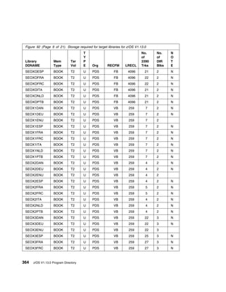 Figure 92 (Page 9 of 21). Storage required for target libraries for z/OS V1.13.0
                                       T                                      No.    No.    N
                                       Y                                      of     of     O
 Library            Mem         Tar    P                                      3390   DIR    T
 DDNAME             Type        Vol    E     Org       RECFM       LRECL      Trks   Blks   E
 SEOXOESP           BOOK        T2     U     PDS           FB        4096       21   2      N
 SEOXOFRA           BOOK        T2     U     PDS           FB        4096       22   2      N
 SEOXOFRC           BOOK        T2     U     PDS           FB        4096       22   2      N
 SEOXOITA           BOOK        T2     U     PDS           FB        4096       21   2      N
 SEOXONLD           BOOK        T2     U     PDS           FB        4096       21   2      N
 SEOXOPTB           BOOK        T2     U     PDS           FB        4096       21   2      N
 SEOX1DAN           BOOK        T2     U     PDS           VB        259        7    2      N
 SEOX1DEU           BOOK        T2     U     PDS           VB        259        7    2      N
 SEOX1ENU           BOOK        T2     U     PDS           VB        259        7    2
 SEOX1ESP           BOOK        T2     U     PDS           VB        259        7    2      N
 SEOX1FRA           BOOK        T2     U     PDS           VB        259        7    2      N
 SEOX1FRC           BOOK        T2     U     PDS           VB        259        7    2      N
 SEOX1ITA           BOOK        T2     U     PDS           VB        259        7    2      N
 SEOX1NLD           BOOK        T2     U     PDS           VB        259        7    2      N
 SEOX1PTB           BOOK        T2     U     PDS           VB        259        7    2      N
 SEOX2DAN           BOOK        T2     U     PDS           VB        259        4    2      N
 SEOX2DEU           BOOK        T2     U     PDS           VB        259        4    2      N
 SEOX2ENU           BOOK        T2     U     PDS           VB        259        4    2
 SEOX2ESP           BOOK        T2     U     PDS           VB        259        4    2      N
 SEOX2FRA           BOOK        T2     U     PDS           VB        259        5    2      N
 SEOX2FRC           BOOK        T2     U     PDS           VB        259        5    2      N
 SEOX2ITA           BOOK        T2     U     PDS           VB        259        4    2      N
 SEOX2NLD           BOOK        T2     U     PDS           VB        259        4    2      N
 SEOX2PTB           BOOK        T2     U     PDS           VB        259        4    2      N
 SEOX3DAN           BOOK        T2     U     PDS           VB        259        22   3      N
 SEOX3DEU           BOOK        T2     U     PDS           VB        259        22   3      N
 SEOX3ENU           BOOK        T2     U     PDS           VB        259        22   3
 SEOX3ESP           BOOK        T2     U     PDS           VB        259        25   3      N
 SEOX3FRA           BOOK        T2     U     PDS           VB        259        27   3      N
 SEOX3FRC           BOOK        T2     U     PDS           VB        259        27   3      N



364   z/OS V1.13.0 Program Directory
 