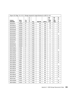 Figure 92 (Page 10 of 21). Storage required for target libraries for z/OS V1.13.0
                                      T                                     No.       No.      N
                                      Y                                     of        of       O
Library           Mem         Tar     P                                     3390      DIR      T
DDNAME            Type        Vol     E     Org       RECFM       LRECL     Trks      Blks     E
SEOX3ITA          BOOK        T2      U     PDS           VB        259        22     3        N
SEOX3NLD          BOOK        T2      U     PDS           VB        259        22     3        N
SEOX3PTB          BOOK        T2      U     PDS           VB        259        22     3        N
SEOX4DAN          BOOK        T2      U     PDS           VB        259        7      2        N
SEOX4DEU          BOOK        T2      U     PDS           VB        259        6      2        N
SEOX4ENU          BOOK        T2      U     PDS           VB        259        7      2
SEOX4ESP          BOOK        T2      U     PDS           VB        259        6      2        N
SEOX4FRA          BOOK        T2      U     PDS           VB        259        7      2        N
SEOX4FRC          BOOK        T2      U     PDS           VB        259        7      2        N
SEOX4ITA          BOOK        T2      U     PDS           VB        259        7      2        N
SEOX4NLD          BOOK        T2      U     PDS           VB        259        6      2        N
SEOX4PTB          BOOK        T2      U     PDS           VB        259        6      2        N
SEOYADEU          PANL        T1      U     PDS           FB        400        2      2        N
SEOYAENU          PANL        T1      U     PDS           FB        400        2      2
SEOYAESP          PANL        T1      U     PDS           FB        400        2      2        N
SEOYAFRA          PANL        T1      U     PDS           FB        400        2      2        N
SEOYAFRC          PANL        T1      U     PDS           FB        400        2      2        N
SEOYAPTB          PANL        T1      U     PDS           FB        400        2      2        N
SEOYBDAN          MSG         T1      U     PDS           FB        80         2      2        N
SEOYBDEU          MSG         T1      U     PDS           FB        80         2      2        N
SEOYBENU          MSG         T1      U     PDS           FB        80         2      2
SEOYBESP          MSG         T1      U     PDS           FB        80         2      2        N
SEOYBFRA          MSG         T1      U     PDS           FB        80         2      2        N
SEOYBFRC          MSG         T1      U     PDS           FB        80         2      2        N
SEOYBITA          MSG         T1      U     PDS           FB        80         2      2        N
SEOYBNLD          MSG         T1      U     PDS           FB        80         2      2        N
SEOYBPTB          MSG         T1      U     PDS           FB        80         2      2        N
SEOYCLIB          CLST        T1      U     PDS           FB        80         23     4
SEOYGDAN          DATA        T2      U     PDS           FB        80         2      2        N
SEOYGDEU          DATA        T2      U     PDS           FB        80         2      2        N



                                                               Appendix C. DASD Storage Requirements Tables   365
 