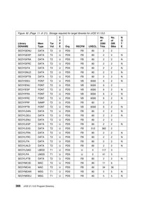 Figure 92 (Page 11 of 21). Storage required for target libraries for z/OS V1.13.0
                                       T                                     No.     No.    N
                                       Y                                     of      of     O
 Library            Mem         Tar    P                                     3390    DIR    T
 DDNAME             Type        Vol    E     Org       RECFM       LRECL     Trks    Blks   E
 SEOYGENU           DATA        T2     U     PDS           FB        80         2    2
 SEOYGESP           DATA        T2     U     PDS           FB        80         2    2      N
 SEOYGFRA           DATA        T2     U     PDS           FB        80         2    2      N
 SEOYGFRC           DATA        T2     U     PDS           FB        80         2    2      N
 SEOYGITA           DATA        T2     U     PDS           FB        80         2    2      N
 SEOYGNLD           DATA        T2     U     PDS           FB        80         2    2      N
 SEOYGPTB           DATA        T2     U     PDS           FB        80         2    2      N
 SEOYIDEU           FONT        T2     U     PDS           VB       8300        6    2      N
 SEOYIENU           FONT        T2     U     PDS           VB       8300        6    2
 SEOYIESP           FONT        T2     U     PDS           VB       8300        6    2      N
 SEOYIFRA           FONT        T2     U     PDS           VB       8300        6    2      N
 SEOYIFRC           FONT        T2     U     PDS           VB       8300        6    2      N
 SEOYIPRF           SAMP        T2     U     PDS           FB        80         2    2
 SEOYIPTB           FONT        T2     U     PDS           VB       8300        6    2      N
 SEOYLDAN           DATA        T2     U     PDS           FB        80         2    2      N
 SEOYLDEU           DATA        T2     U     PDS           FB        80         2    2      N
 SEOYLENU           DATA        T2     U     PDS           FB        80         2    2
 SEOYLESP           DATA        T2     U     PDS           FB        80         2    2      N
 SEOYLEXS           DATA        T2     U     PDS           FB        512       362   2
 SEOYLFRA           DATA        T2     U     PDS           FB        80         2    2      N
 SEOYLFRC           DATA        T2     U     PDS           FB        80         2    2      N
 SEOYLITA           DATA        T2     U     PDS           FB        80         2    2      N
 SEOYLNLD           DATA        T2     U     PDS           FB        80         2    2      N
 SEOYLOAD           LMOD        T1     U     PDS            U         0        117   3
 SEOYLPA            LMOD        T1     U     PDS            U         0         41   5
 SEOYLPTB           DATA        T2     U     PDS           FB        80         2    2      N
 SEOYMC30           MAC         T2     U     PDS           FB        80         11   6
 SEOYMC40           MAC         T2     U     PDS           FB        80         34   36
 SEOYMDAN           MSG         T1     U     PDS           FB        80         5    5      N
 SEOYMDEU           MSG         T1     U     PDS           FB        80         5    5      N



366   z/OS V1.13.0 Program Directory
 