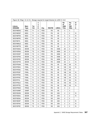 Figure 92 (Page 12 of 21). Storage required for target libraries for z/OS V1.13.0
                                      T                                     No.       No.      N
                                      Y                                     of        of       O
Library           Mem         Tar     P                                     3390      DIR      T
DDNAME            Type        Vol     E     Org       RECFM       LRECL     Trks      Blks     E
SEOYMENU          MSG         T1      U     PDS           FB        80         5      5
SEOYMESP          MSG         T1      U     PDS           FB        80         5      5        N
SEOYMFRA          MSG         T1      U     PDS           FB        80         5      5        N
SEOYMFRC          MSG         T1      U     PDS           FB        80         5      5        N
SEOYMITA          MSG         T1      U     PDS           FB        80         5      5        N
SEOYMNLD          MSG         T1      U     PDS           FB        80         5      5        N
SEOYMPTB          MSG         T1      U     PDS           FB        80         5      5        N
SEOYODEU          BOOK        T2      U     PDS           FB       4096        20     2        N
SEOYOENU          BOOK        T2      U     PDS           FB       4096        20     2
SEOYOESP          BOOK        T2      U     PDS           FB       4096        20     2        N
SEOYOFRA          BOOK        T2      U     PDS           FB       4096        20     2        N
SEOYOFRC          BOOK        T2      U     PDS           FB       4096        20     2        N
SEOYOPTB          BOOK        T2      U     PDS           FB       4096        20     2        N
SEOYPDAN          PANL        T1      U     PDS           FB        80        164     60       N
SEOYPDEU          PANL        T1      U     PDS           FB        80        165     63       N
SEOYPENU          PANL        T1      U     PDS           FB        80        153     63
SEOYPESP          PANL        T1      U     PDS           FB        80        166     63       N
SEOYPFRA          PANL        T1      U     PDS           FB        80        165     64       N
SEOYPFRC          PANL        T1      U     PDS           FB        80        166     64       N
SEOYPITA          PANL        T1      U     PDS           FB        80        161     60       N
SEOYPNLD          PANL        T1      U     PDS           FB        80        164     60       N
SEOYPPTB          PANL        T1      U     PDS           FB        80        165     63       N
SEOYPROC          PROC        T1      U     PDS           FB        80         2      2
SEOYSAMP          SAMP        T2      U     PDS           FB        80         7      3
SEOYSDAN          BOOK        T2      U     PDS           VB        259        2      2        N
SEOYSDEU          BOOK        T2      U     PDS           VB        259        2      2        N
SEOYSENU          BOOK        T2      U     PDS           VB        259        2      2
SEOYSESP          BOOK        T2      U     PDS           VB        259        2      2        N
SEOYSFRA          BOOK        T2      U     PDS           VB        259        2      2        N
SEOYSFRC          BOOK        T2      U     PDS           VB        259        2      2        N



                                                               Appendix C. DASD Storage Requirements Tables   367
 