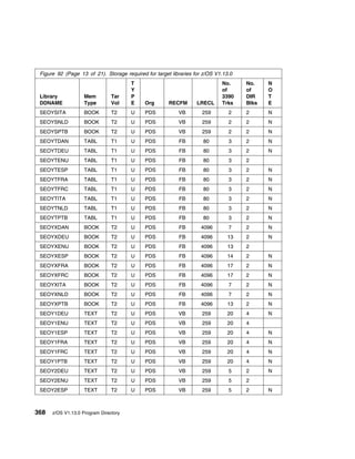 Figure 92 (Page 13 of 21). Storage required for target libraries for z/OS V1.13.0
                                       T                                     No.     No.    N
                                       Y                                     of      of     O
 Library            Mem         Tar    P                                     3390    DIR    T
 DDNAME             Type        Vol    E     Org       RECFM       LRECL     Trks    Blks   E
 SEOYSITA           BOOK        T2     U     PDS           VB        259        2    2      N
 SEOYSNLD           BOOK        T2     U     PDS           VB        259        2    2      N
 SEOYSPTB           BOOK        T2     U     PDS           VB        259        2    2      N
 SEOYTDAN           TABL        T1     U     PDS           FB        80         3    2      N
 SEOYTDEU           TABL        T1     U     PDS           FB        80         3    2      N
 SEOYTENU           TABL        T1     U     PDS           FB        80         3    2
 SEOYTESP           TABL        T1     U     PDS           FB        80         3    2      N
 SEOYTFRA           TABL        T1     U     PDS           FB        80         3    2      N
 SEOYTFRC           TABL        T1     U     PDS           FB        80         3    2      N
 SEOYTITA           TABL        T1     U     PDS           FB        80         3    2      N
 SEOYTNLD           TABL        T1     U     PDS           FB        80         3    2      N
 SEOYTPTB           TABL        T1     U     PDS           FB        80         3    2      N
 SEOYXDAN           BOOK        T2     U     PDS           FB       4096        7    2      N
 SEOYXDEU           BOOK        T2     U     PDS           FB       4096        13   2      N
 SEOYXENU           BOOK        T2     U     PDS           FB       4096        13   2
 SEOYXESP           BOOK        T2     U     PDS           FB       4096        14   2      N
 SEOYXFRA           BOOK        T2     U     PDS           FB       4096        17   2      N
 SEOYXFRC           BOOK        T2     U     PDS           FB       4096        17   2      N
 SEOYXITA           BOOK        T2     U     PDS           FB       4096        7    2      N
 SEOYXNLD           BOOK        T2     U     PDS           FB       4096        7    2      N
 SEOYXPTB           BOOK        T2     U     PDS           FB       4096        13   2      N
 SEOY1DEU           TEXT        T2     U     PDS           VB        259        20   4      N
 SEOY1ENU           TEXT        T2     U     PDS           VB        259        20   4
 SEOY1ESP           TEXT        T2     U     PDS           VB        259        20   4      N
 SEOY1FRA           TEXT        T2     U     PDS           VB        259        20   4      N
 SEOY1FRC           TEXT        T2     U     PDS           VB        259        20   4      N
 SEOY1PTB           TEXT        T2     U     PDS           VB        259        20   4      N
 SEOY2DEU           TEXT        T2     U     PDS           VB        259        5    2      N
 SEOY2ENU           TEXT        T2     U     PDS           VB        259        5    2
 SEOY2ESP           TEXT        T2     U     PDS           VB        259        5    2      N



368   z/OS V1.13.0 Program Directory
 