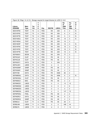 Figure 92 (Page 14 of 21). Storage required for target libraries for z/OS V1.13.0
                                      T                                     No.       No.      N
                                      Y                                     of        of       O
Library           Mem         Tar     P                                     3390      DIR      T
DDNAME            Type        Vol     E     Org       RECFM       LRECL     Trks      Blks     E
SEOY2FRA          TEXT        T2      U     PDS           VB        259        6      2        N
SEOY2FRC          TEXT        T2      U     PDS           VB        259        6      2        N
SEOY2PTB          TEXT        T2      U     PDS           VB        259        5      2        N
SEOY4DEU          TEXT        T2      U     PDS           VB        259        19     3        N
SEOY4ENU          TEXT        T2      U     PDS           VB        259        19     3
SEOY4ESP          TEXT        T2      U     PDS           VB        259        19     3        N
SEOY4FRA          TEXT        T2      U     PDS           VB        259        19     3        N
SEOY4FRC          TEXT        T2      U     PDS           VB        259        19     3        N
SEOY4PTB          TEXT        T2      U     PDS           VB        259        19     3        N
SEPHBOK1          BOOK        T2      U     PDS           VB        259        77     3
SEPHCLB1          CLST        T1      U     PDS           FB        80         2      2
SEPHCLIB          CLST        T1      U     PDS           FB        80         2      2
SEPHDAT1          DATA        T2      U     PDS            V        256        3      3
SEPHLOD1          LMOD        T1      U     PDS            U         0         17     2
SEPHSAMP          SAMP        T2      U     PDS           FB        80         5      2
SEPHSAM1          SAMP        T2      U     PDS           FB        80         2      2
SEPHTAB           DATA        T1      U     PDS           FB       4096        80     2
SEPWBENU          DATA        T2      U     PDS           FB       4096        6      2        N
SEPWCENU          CLST        T1      U     PDS           FB        80         3      2
SEPWMAC1          MAC         T2      U     PDS           FB        80         2      2
SEPWMOD1          LMOD        T1      U     PDS            U         0         13     12
SEPWMOD2          LMOD        T1      U     PDS            U         0         4      6
SEPWMOD3          LMOD        T1      U     PDS            U         0         2      2
SEPWMOD4          LMOD        T1      U     PDS            U         0        147     75
SEPWPENU          PANL        T1      U     PDS           FB        80         2      2
SEPWSRC1          DATA        T2      U     PDS           FB        80         6      2
SEPWSRC2          SAMP        T2      U     PDS           FB        80         4      2
SERBCLS           CLST        T1      U     PDS           FB        80         28     3
SERBLINK          LMOD        T1      U     PDS            U         0        448     44
SERBLPA           LMOD        T1      U     PDS            U         0         7      14



                                                               Appendix C. DASD Storage Requirements Tables   369
 