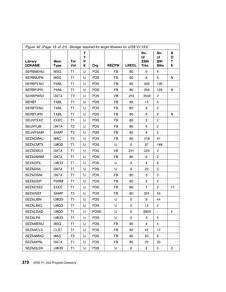 Figure 92 (Page 15 of 21). Storage required for target libraries for z/OS V1.13.0
                                       T                                     No.      No.    N
                                       Y                                     of       of     O
 Library            Mem         Tar    P                                     3390     DIR    T
 DDNAME             Type        Vol    E     Org       RECFM       LRECL     Trks     Blks   E
 SERBMENU           MSG         T1     U     PDS           FB        80         6     6
 SERBMJPN           MSG         T1     U     PDS           FB        80         6     6      N
 SERBPENU           PANL        T1     U     PDS           FB        80        345    126
 SERBPJPN           PANL        T1     U     PDS           FB        80        354    129    N
 SERBPWSV           DATA        T2     U     PDS           VB        255       3530   2
 SERBT              TABL        T1     U     PDS           FB        80         15    5
 SERBTENU           TABL        T1     U     PDS           FB        80         6     2
 SERBTJPN           TABL        T1     U     PDS           FB        80         6     2      N
 SEUVFEXC           EXEC        T1     U     PDS           FB        80         2     2
 SEUVFLIB           DATA        T2     U     PDS           FB        80         6     2
 SEUVFSAM           SAMP        T2     U     PDS           FB        80         4     2
 SEZACMAC           MAC         T2     U     PDS           FB        80        318    91
 SEZACMTX           LMOD        T1     U     PDS            U         0         37    189
 SEZADBCX           DATA        T1     U     PDS           VB        231       225    2
 SEZADBRM           DATA        T1     U     PDS           FB        80         6     2
 SEZADPIL           LMOD        T1     U     PDS            U         0         4     6
 SEZADSIL           DATA        T1     U     PDS            U         0         25    3
 SEZADSIM           DATA        T1     U     PDS           FB        80         3     3
 SEZADSIP           PARM        T1     U     PDS           FB        80         2     2
 SEZAEXEC           EXEC        T1     U     PDS           FB        80         7     2      11
 SEZAINST           SAMP        T2     U     PDS           FB        80        201    53
 SEZALIBN           LMOD        T1     U     PDS            U         0         9     44
 SEZALNK2           LMOD        T1     U     PDS            U         0         12    2
 SEZALOAD           LMOD        T1     U     PDSE           U         0        2829   -      4
 SEZALPA            LMOD        T1     U     PDS            U         0         3     5
 SEZAMENU           MSG         T1     U     PDS           FB        80         4     4
 SEZANCLS           CLST        T1     U     PDS           FB        80         42    12
 SEZANMAC           MAC         T2     U     PDS           FB        80         63    6
 SEZANPNL           DATA        T1     U     PDS           FB        80         22    20
 SEZAOLDX           LMOD        T1     U     PDS            U         0         2     5      3



370   z/OS V1.13.0 Program Directory
 