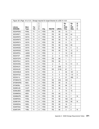Figure 92 (Page 16 of 21). Storage required for target libraries for z/OS V1.13.0
                                      T                                     No.       No.      N
                                      Y                                     of        of       O
Library           Mem         Tar     P                                     3390      DIR      T
DDNAME            Type        Vol     E     Org       RECFM       LRECL     Trks      Blks     E
SEZAPENU          PANL        T1      U     PDS           FB        80         13     7
SEZARNT1          DATA        T1      U     PDS           FB        80        105     64
SEZARNT2          DATA        T1      U     PDS           FB        80         18     6        3
SEZARNT3          DATA        T1      U     PDS           FB        80         76     12       3
SEZARNT4          DATA        T1      U     PDS           FB        80         9      6
SEZAROE1          DATA        T1      U     PDS           FB        80        105     60
SEZAROE2          DATA        T1      U     PDS           FB        80         18     6        3
SEZAROE3          DATA        T1      U     PDS           FB        80         76     12       3
SEZARPCL          LMOD        T1      U     PDS            U         0         10     40
SEZATCP           LMOD        T1      U     PDS            U         0        115     13
SEZATCPX          DATA        T1      U     PDS           FB        80         7      7
SEZATELX          DATA        T1      U     PDS           FB        80         5      7
SEZAXAWL          DATA        T1      U     PDS            U         0         13     51       3
SEZAXLD1          DATA        T1      U     PDS            F        256        2      2
SEZAXLD2          DATA        T1      U     PDS           VB       5124        87     11
SEZAXMLB          DATA        T1      U     PDS            U         0         50     181      3
SEZAXTLB          DATA        T1      U     PDS            U         0         19     114      3
SEZAX11L          DATA        T1      U     PDS            U         0         57     280      3
SFOMDATA          DATA        T1      U     PDS           VB        255       129     3
SFOMHDRS          MAC         T2      U     PDS           FB        80         18     2
SFOMOBJ           DATA        T1      U     PDS           FB        80         68     37
SGIMCLS0          CLST        T1      U     PDS           FB        80         14     3
SGIMLMD0          LMOD        T1      U     PDS            U         0         72     10
SGIMMENU          MSG         T1      U     PDS           FB        80         10     7
SGIMMJPN          MSG         T1      U     PDS           FB        80         10     7        N
SGIMPENU          PANL        T1      U     PDS           FB        80        160     90
SGIMPJPN          PANL        T1      U     PDS           FB        80        159     90       N
SGIMSENU          SKEL        T1      U     PDS           FB        80         18     6
SGIMTENU          TABL        T1      U     PDS           FB        80        844     2
SGIMTJPN          TABL        T1      U     PDS           FB        80         2      2        N



                                                               Appendix C. DASD Storage Requirements Tables   371
 