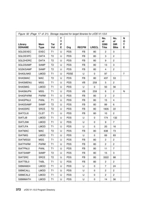 Figure 92 (Page 17 of 21). Storage required for target libraries for z/OS V1.13.0
                                       T                                     No.      No.    N
                                       Y                                     of       of     O
 Library            Mem         Tar    P                                     3390     DIR    T
 DDNAME             Type        Vol    E     Org       RECFM       LRECL     Trks     Blks   E
 SGLDEXEC           EXEC        T1     U     PDS           FB        80         2     3
 SGLDEXPC           DATA        T2     U     PDS           FB        80         3     2
 SGLDHDRC           DATA        T2     U     PDS           FB        80         9     2
 SGLDSAMP           SAMP        T2     U     PDS           FB        80         13    3
 SGSKSAMP           SAMP        T2     U     PDS           FB        80         4     2
 SHASLNKE           LMOD        T1     U     PDSE           U         0         97    -      7
 SHASMAC            MAC         T2     U     PDS           FB        80        437    53
 SHASMENU           MSG         T1     U     PDS           VB        259        5     2
 SHASMIG            LMOD        T1     U     PDS            U         0         50    56
 SHASMJPN           MSG         T1     U     PDS           VB        259        6     2      N
 SHASPARM           PARM        T1     U     PDS           FB        80         2     2
 SHASPNL0           PANL        T1     U     PDS           FB        80         15    4
 SHASSAMP           SAMP        T2     U     PDS           FB        80         89    6
 SHASSRC            SRCE        T2     U     PDS           FB        80        1835   22
 SIATCLI0           CLST        T1     U     PDS           FB        80         10    2
 SIATLIB            LMOD        T1     U     PDS            U         0        174    132
 SIATLINK           LMOD        T1     U     PDS            U         0         9     7
 SIATLPA            LMOD        T1     U     PDS            U         0         20    16
 SIATMAC            MAC         T2     U     PDS           FB        80        638    73
 SIATMIG            LMOD        T1     U     PDS            U         0         69    83
 SIATMSG0           MSG         T1     U     PDS           FB        80         2     2
 SIATPARM           PARM        T1     U     PDS           FB        80         2     2
 SIATPNL0           PANL        T1     U     PDS           FB        80         11    7
 SIATSAMP           SAMP        T2     U     PDS           FB        80         15    3
 SIATSRC            SRCE        T2     U     PDS           FB        80        3322   88
 SIATTBL0           TABL        T1     U     PDS           FB        80         2     2
 SIBMAM24           LMOD        T1     U     PDS            U         0         7     24
 SIBMCALL           LMOD        T1     U     PDS            U         0         2     2
 SIBMCAL2           LMOD        T1     U     PDS            U         0         2     2
 SIBMMATH           LMOD        T1     U     PDS            U         0         14    56



372   z/OS V1.13.0 Program Directory
 