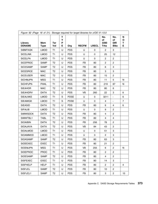 Figure 92 (Page 18 of 21). Storage required for target libraries for z/OS V1.13.0
                                      T                                     No.       No.      N
                                      Y                                     of        of       O
Library           Mem         Tar     P                                     3390      DIR      T
DDNAME            Type        Vol     E     Org       RECFM       LRECL     Trks      Blks     E
SIBMTASK          LMOD        T1      U     PDS            U         0         2      3
SICELINK          LMOD        T1      U     PDS            U         0         25     12
SICELPA           LMOD        T1      U     PDS            U         0         2      2
SICEPROC          SAMP        T2      U     PDS           FB        80         2      2
SICESAMP          SAMP        T2      U     PDS           FB        80         6      3
SICESRCE          MAC         T2      U     PDS           FB        80         3      3
SICEUSER          MAC         T2      U     PDS           FB        80         15     2
SICHMJPN          MSG         T1      U     PDS           FB        80         11     5        N
SICHPJPN          PANL        T1      U     PDS           FB        80        219     87       N
SIEAHDR           MAC         T2      U     PDS           FB        80         80     6
SIEAHDRV          DATA        T2      U     PDS           VB        260        22     3        6
SIEALNKE          LMOD        T1      S     PDSE           U         0        3211    -        6
SIEAMIGE          LMOD        T1      S     PDSE           U         0         4      -        7
SIEASID           DATA        T2      U     PDS           FB        80         6      4        6
SIFALIB           LMOD        T1      U     PDS            U         0         9      2
SIMWSDCK          DATA        T2      U     PDS           FB        80         4      2
SIMWTBL1          TABL        T1      U     PDS           FB        80         4      4
SIOAIBIN          DATA        T2      U     PDS           FB        256        78     2
SIOAJAVA          DATA        T2      U     PDS           VB        84         43     2
SIOALMOD          LMOD        T1      U     PDS            U         0         51     3
SIOAMMOD          LMOD        T1      U     PDS            U         0         2      3
SIOASAMP          SAMP        T2      U     PDS           FB        80         63     3
SIOEEXEC          EXEC        T1      U     PDS           FB        80         21     2
SIOEMJPN          MSG         T1      U     PDS           VB        255        6      2        N
SIOEPROC          PROC        T1      U     PDS           FB        80         2      2
SIOESAMP          SAMP        T2      U     PDS           FB        80         4      2
SISFEXEC          EXEC        T1      U     PDS           FB        80         14     3
SISFHELP          HELP        T1      U     PDS           FB        80         2      2        4
SISFJCL           SAMP        T2      U     PDS           FB        80         10     2
SISFJCL1          SAMP        T2      U     PDS           FB        80         3      2        10



                                                               Appendix C. DASD Storage Requirements Tables   373
 