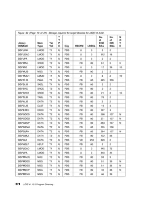 Figure 92 (Page 19 of 21). Storage required for target libraries for z/OS V1.13.0
                                       T                                     No.     No.    N
                                       Y                                     of      of     O
 Library            Mem         Tar    P                                     3390    DIR    T
 DDNAME             Type        Vol    E     Org       RECFM       LRECL     Trks    Blks   E
 SISFLINK           LMOD        T1     U     PDS            U         0         3    2
 SISFLOAD           LMOD        T1     U     PDS            U         0        112   16
 SISFLPA            LMOD        T1     U     PDS            U         0         2    2
 SISFMAC            SRCE        T2     U     PDS           FB        80         61   5      9
 SISFMIG            LMOD        T1     U     PDS            U         0         12   38     10
 SISFMLIB           MSG         T1     U     PDS           FB        80         2    2
 SISFMOD1           LMOD        T1     U     PDS            U         0         3    2      10
 SISFPLIB           PANL        T1     U     PDS           FB        80        625   339
 SISFSLIB           SKEL        T1     U     PDS           FB        80         2    2
 SISFSRC            SRCE        T2     U     PDS           FB        80         2    2
 SISFSRC1           SRCE        T2     U     PDS           FB        80         21   2      10
 SISFTLIB           TABL        T1     U     PDS           FB        80         78   2
 SISPALIB           DATA        T2     U     PDS           FB        80         2    2
 SISPCLIB           CLST        T1     U     PDS           FB        80         19   3
 SISPEXEC           EXEC        T1     U     PDS           FB        80        107   4
 SISPGDES           DATA        T2     U     PDS           FB        80        268   137    N
 SISPGDEU           DATA        T2     U     PDS           FB        80        271   137    N
 SISPGENP           DATA        T2     U     PDS           FB        80        263   137    N
 SISPGENU           DATA        T2     U     PDS           FB        80        265   138
 SISPGJPN           DATA        T2     U     PDS           FB        80        264   137    N
 SISPGMLI           DATA        T2     U     PDS           FB        80        172   56
 SISPGUI            DATA        T2     U     PDS           VB        255       329   2
 SISPHELP           HELP        T1     U     PDS           FB        80         2    2
 SISPLOAD           LMOD        T1     U     PDS            U         0        145   72
 SISPLPA            LMOD        T1     U     PDS            U         0        440   44
 SISPMACS           MAC         T2     U     PDS           FB        80         59   9
 SISPMDES           MSG         T1     U     PDS           FB        80         51   36     N
 SISPMDEU           MSG         T1     U     PDS           FB        80         51   36     N
 SISPMENP           MSG         T1     U     PDS           FB        80         46   36     N
 SISPMENU           MSG         T1     U     PDS           FB        80         46   36



374   z/OS V1.13.0 Program Directory
 