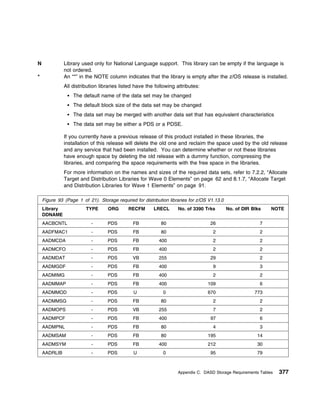 N             Library used only for National Language support. This library can be empty if the language is
              not ordered.
*             An “*” in the NOTE column indicates that the library is empty after the z/OS release is installed.
              All distribution libraries listed have the following attributes:
                  The default name of the data set may be changed
                  The default block size of the data set may be changed
                  The data set may be merged with another data set that has equivalent characteristics
                  The data set may be either a PDS or a PDSE.

              If you currently have a previous release of this product installed in these libraries, the
              installation of this release will delete the old one and reclaim the space used by the old release
              and any service that had been installed. You can determine whether or not these libraries
              have enough space by deleting the old release with a dummy function, compressing the
              libraries, and comparing the space requirements with the free space in the libraries.
              For more information on the names and sizes of the required data sets, refer to 7.2.2, “Allocate
              Target and Distribution Libraries for Wave 0 Elements” on page 62 and 8.1.7, “Allocate Target
              and Distribution Libraries for Wave 1 Elements” on page 91.

    Figure 93 (Page 1 of 21). Storage required for distribution libraries for z/OS V1.13.0
    Library             TYPE       ORG      RECFM       LRECL       No. of 3390 Trks         No. of DIR Blks   NOTE
    DDNAME
    AACBCNTL               -       PDS         FB           80                     26                      7
    AADFMAC1               -       PDS         FB           80                       2                     2
    AADMCDA                -       PDS         FB          400                       2                     2
    AADMCFO                -       PDS         FB          400                       2                     2
    AADMDAT                -       PDS        VB           255                     29                      2
    AADMGDF                -       PDS         FB          400                       9                     3
    AADMIMG                -       PDS         FB          400                       2                     2
    AADMMAP                -       PDS         FB          400                    109                      6
    AADMMOD                -       PDS         U             0                    670                    773
    AADMMSG                -       PDS         FB           80                       2                     2
    AADMOPS                -       PDS        VB           255                       7                     2
    AADMPCF                -       PDS         FB          400                     97                      6
    AADMPNL                -       PDS         FB           80                       4                     3
    AADMSAM                -       PDS         FB           80                    195                     14
    AADMSYM                -       PDS         FB          400                    212                     30
    AADRLIB                -       PDS         U             0                     95                     79



                                                                    Appendix C. DASD Storage Requirements Tables   377
 