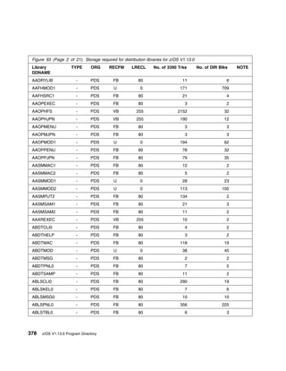 Figure 93 (Page 2 of 21). Storage required for distribution libraries for z/OS V1.13.0
 Library              TYPE      ORG      RECFM       LRECL       No. of 3390 Trks         No. of DIR Blks   NOTE
 DDNAME
 AADRYLIB               -       PDS         FB           80                     11                      6
 AAFHMOD1               -       PDS         U             0                    171                    709
 AAFHSRC1               -       PDS         FB           80                     21                      4
 AAOPEXEC               -       PDS         FB           80                       3                     2
 AAOPHFS                -       PDS        VB           255                   2152                     32
 AAOPHJPN               -       PDS        VB           255                    190                     12
 AAOPMENU               -       PDS         FB           80                       3                     3
 AAOPMJPN               -       PDS         FB           80                       3                     3
 AAOPMOD1               -       PDS         U             0                    194                     62
 AAOPPENU               -       PDS         FB           80                     78                     32
 AAOPPJPN               -       PDS         FB           80                     79                     35
 AASMMAC1               -       PDS         FB           80                     12                      2
 AASMMAC2               -       PDS         FB           80                       5                     2
 AASMMOD1               -       PDS         U             0                     28                     23
 AASMMOD2               -       PDS         U             0                    113                    105
 AASMPUT2               -       PDS         FB           80                    134                      2
 AASMSAM1               -       PDS         FB           80                     21                      3
 AASMSAM2               -       PDS         FB           80                     11                      2
 AAXREXEC               -       PDS        VB           255                     10                      2
 ABDTCLI0               -       PDS         FB           80                       4                     2
 ABDTHELP               -       PDS         FB           80                       3                     2
 ABDTMAC                -       PDS         FB           80                    118                     19
 ABDTMOD                -       PDS         U             0                     38                     45
 ABDTMSG                -       PDS         FB           80                       2                     2
 ABDTPNL0               -       PDS         FB           80                       7                     5
 ABDTSAMP               -       PDS         FB           80                     11                      2
 ABLSCLI0               -       PDS         FB           80                    290                     19
 ABLSKEL0               -       PDS         FB           80                       7                     6
 ABLSMSG0               -       PDS         FB           80                     10                     10
 ABLSPNL0               -       PDS         FB           80                    356                    225
 ABLSTBL0               -       PDS         FB           80                       6                     3




378   z/OS V1.13.0 Program Directory
 
