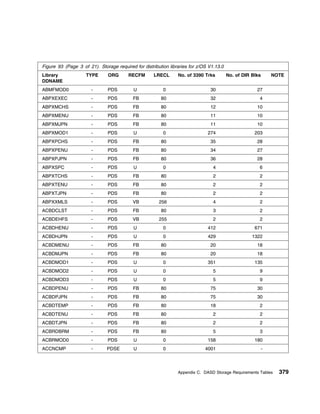 Figure 93 (Page 3 of 21). Storage required for distribution libraries for z/OS V1.13.0
Library             TYPE       ORG      RECFM       LRECL       No. of 3390 Trks         No. of DIR Blks       NOTE
DDNAME
ABMFMOD0               -       PDS         U             0                     30                     27
ABPXEXEC               -       PDS         FB           80                     32                      4
ABPXMCHS               -       PDS         FB           80                     12                     10
ABPXMENU               -       PDS         FB           80                     11                     10
ABPXMJPN               -       PDS         FB           80                     11                     10
ABPXMOD1               -       PDS         U             0                    274                    203
ABPXPCHS               -       PDS         FB           80                     35                     28
ABPXPENU               -       PDS         FB           80                     34                     27
ABPXPJPN               -       PDS         FB           80                     36                     28
ABPXSPC                -       PDS         U             0                       4                     6
ABPXTCHS               -       PDS         FB           80                       2                     2
ABPXTENU               -       PDS         FB           80                       2                     2
ABPXTJPN               -       PDS         FB           80                       2                     2
ABPXXMLS               -       PDS        VB           256                       4                     2
ACBDCLST               -       PDS         FB           80                       3                     2
ACBDEHFS               -       PDS        VB           255                       2                     2
ACBDHENU               -       PDS         U             0                    412                    671
ACBDHJPN               -       PDS         U             0                    429                   1322
ACBDMENU               -       PDS         FB           80                     20                     18
ACBDMJPN               -       PDS         FB           80                     20                     18
ACBDMOD1               -       PDS         U             0                    351                    135
ACBDMOD2               -       PDS         U             0                       5                     9
ACBDMOD3               -       PDS         U             0                       5                     9
ACBDPENU               -       PDS         FB           80                     75                     30
ACBDPJPN               -       PDS         FB           80                     75                     30
ACBDTEMP               -       PDS         FB           80                     18                      2
ACBDTENU               -       PDS         FB           80                       2                     2
ACBDTJPN               -       PDS         FB           80                       2                     2
ACBRDBRM               -       PDS         FB           80                       5                     3
ACBRMOD0               -       PDS         U             0                    158                    180
ACCNCMP                -      PDSE         U             0                   4001                          -




                                                                Appendix C. DASD Storage Requirements Tables     379
 