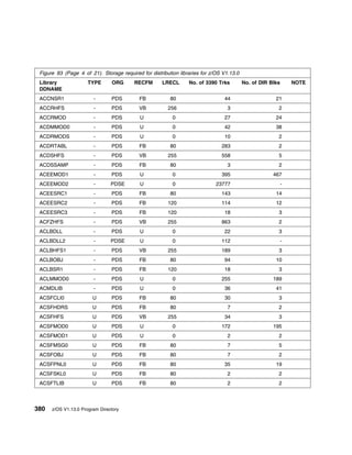 Figure 93 (Page 4 of 21). Storage required for distribution libraries for z/OS V1.13.0
 Library              TYPE      ORG      RECFM       LRECL       No. of 3390 Trks         No. of DIR Blks       NOTE
 DDNAME
 ACCNSR1                -       PDS         FB           80                     44                     21
 ACCRHFS                -       PDS        VB           256                       3                     2
 ACCRMOD                -       PDS         U             0                     27                     24
 ACDMMOD0               -       PDS         U             0                     42                     38
 ACDRMODS               -       PDS         U             0                     10                      2
 ACDRTABL               -       PDS         FB           80                    283                      2
 ACDSHFS                -       PDS        VB           255                    558                      5
 ACDSSAMP               -       PDS         FB           80                       3                     2
 ACEEMOD1               -       PDS         U             0                    395                    467
 ACEEMOD2               -       PDSE        U             0                  23777                          -
 ACEESRC1               -       PDS         FB           80                    143                     14
 ACEESRC2               -       PDS         FB          120                    114                     12
 ACEESRC3               -       PDS         FB          120                     18                      3
 ACFZHFS                -       PDS        VB           255                    863                      2
 ACLBDLL                -       PDS         U             0                     22                      3
 ACLBDLL2               -       PDSE        U             0                    112                          -
 ACLBHFS1               -       PDS        VB           255                    189                      3
 ACLBOBJ                -       PDS         FB           80                     94                     10
 ACLBSR1                -       PDS         FB          120                     18                      3
 ACLMMOD0               -       PDS         U             0                    255                    189
 ACMDLIB                -       PDS         U             0                     36                     41
 ACSFCLI0               U       PDS         FB           80                     30                      3
 ACSFHDRS               U       PDS         FB           80                       7                     2
 ACSFHFS                U       PDS        VB           255                     34                      3
 ACSFMOD0               U       PDS         U             0                    172                    195
 ACSFMOD1               U       PDS         U             0                       2                     2
 ACSFMSG0               U       PDS         FB           80                       7                     5
 ACSFOBJ                U       PDS         FB           80                       7                     2
 ACSFPNL0               U       PDS         FB           80                     35                     19
 ACSFSKL0               U       PDS         FB           80                       2                     2
 ACSFTLIB               U       PDS         FB           80                       2                     2




380   z/OS V1.13.0 Program Directory
 