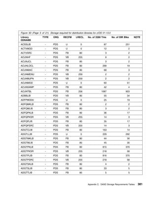 Figure 93 (Page 5 of 21). Storage required for distribution libraries for z/OS V1.13.0
Library             TYPE       ORG      RECFM       LRECL       No. of 3390 Trks         No. of DIR Blks   NOTE
DDNAME
ACSSLIB                -       PDS         U             0                     87                    251
ACTVMOD                -       PDS         U             0                     12                      2
ACTVSRC                -       PDS         FB           80                       3                     2
ACUNHF                 -       PDS        VB           255                       9                     2
ACUNJCL                -       PDS         FB           80                       3                     2
ACUNLOCL               -       PDS         FB           80                    299                     19
ACUNMAC                -       PDS         FB           80                     68                      3
ACUNMENU               -       PDS        VB           259                       2                     2
ACUNMJPN               -       PDS        VB           259                       2                     2
ACUNMOD                -       PDS         U             0                     60                     51
ACUNSAMP               -       PDS         FB           80                     42                      4
ACUNTBL                -       PDS         FB          256                   1087                    903
ADBBLIB                -       PDS        VB            80                     55                     34
ADFPMOD0               -       PDS         U             0                     25                     19
ADFQMKLB               -       PDS         FB           80                       2                     2
ADFQMLIB               -       PDS         FB           80                       3                     2
ADFQPKLB               -       PDS         FB           80                     36                     17
ADFQPKSR               -       PDS        VB           255                     14                      3
ADFQPLIB               -       PDS         FB           80                     35                     17
ADFQPSRC               -       PDS        VB           255                     14                      3
ADGTCLIB               -       PDS         FB           80                    163                     14
ADGTLLIB               -       PDS         U             0                    229                    292
ADGTMKLB               -       PDS         FB           80                     44                     30
ADGTMLIB               -       PDS         FB           80                     45                     30
ADGTPKLB               -       PDS         FB           80                    815                    370
ADGTPKSR               -       PDS        VB           255                    218                     58
ADGTPLIB               -       PDS         FB           80                    816                    370
ADGTPSRC               -       PDS        VB           255                    218                     58
ADGTSKLB               -       PDS         FB           80                       4                     2
ADGTSLIB               -       PDS         FB           80                     33                      5
ADGTTLIB               -       PDS         FB           80                       5                     5




                                                                Appendix C. DASD Storage Requirements Tables   381
 
