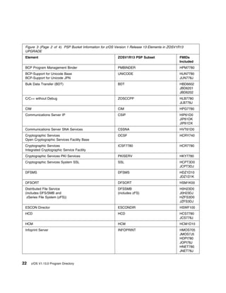 Figure 3 (Page 2 of 4). PSP Bucket Information for z/OS Version 1 Release 13 Elements in ZOSV1R13
 UPGRADE
 Element                                                 ZOSV1R13 PSP Subset                   FMIDs
                                                                                               Included
 BCP Program Management Binder                           PMBINDER                              HPM7780
 BCP-Support for Unicode Base                            UNICODE                               HUN7780
 BCP-Support for Unicode JPN                                                                   JUN778J
 Bulk Data Transfer (BDT)                                BDT                                   HBD6602
                                                                                               JBD6201
                                                                                               JBD6202
 C/C++ without Debug                                     ZOSCCPP                               HLB7780
                                                                                               JLB778J
 CIM                                                     CIM                                   HPG7780
 Communications Server IP                                CSIP                                  HIP61D0
                                                                                               JIP61DK
                                                                                               JIP61DX
 Communications Server SNA Services                      CSSNA                                 HVT61D0
 Cryptographic Services                                  OCSF                                  HCRY740
 Open Cryptographic Services Facility Base
 Cryptographic Services                                  ICSF7780                              HCR7780
 Integrated Cryptographic Service Facility
 Cryptographic Services PKI Services                     PKISERV                               HKY7780
 Cryptographic Services System SSL                       SSL                                   HCPT3D0
                                                                                               JCPT3DJ
 DFSMS                                                   DFSMS                                 HDZ1D10
                                                                                               JDZ1D1K
 DFSORT                                                  DFSORT                                HSM1K00
 Distributed File Service                                DFSSMB                                H0H23D0
 (includes DFS/SMB and                                   (includes zFS)                        J0H23DJ
  zSeries File System (zFS))                                                                   HZFS3D0
                                                                                               JZFS3DJ
 ESCON Director                                          ESCONDIR                              HSWF100
 HCD                                                     HCD                                   HCS7780
                                                                                               JCS778J
 HCM                                                     HCM                                   HCM1D10
 Infoprint Server                                        INFOPRINT                             HMOS705
                                                                                               JMOS7J5
                                                                                               HOPI780
                                                                                               JOPI78J
                                                                                               HNET780
                                                                                               JNET78J


22   z/OS V1.13.0 Program Directory
 