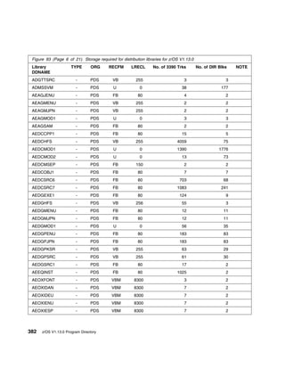 Figure 93 (Page 6 of 21). Storage required for distribution libraries for z/OS V1.13.0
 Library              TYPE      ORG      RECFM       LRECL       No. of 3390 Trks         No. of DIR Blks   NOTE
 DDNAME
 ADGTTSRC               -       PDS        VB           255                       3                     3
 ADMSSVM                -       PDS         U             0                     38                    177
 AEAGJENU               -       PDS         FB           80                       4                     2
 AEAGMENU               -       PDS        VB           255                       2                     2
 AEAGMJPN               -       PDS        VB           255                       2                     2
 AEAGMOD1               -       PDS         U             0                       3                     3
 AEAGSAM                -       PDS         FB           80                       2                     2
 AEDCCPP1               -       PDS         FB           80                     15                      5
 AEDCHFS                -       PDS        VB           255                   4059                     75
 AEDCMOD1               -       PDS         U             0                   1390                   1776
 AEDCMOD2               -       PDS         U             0                     13                     73
 AEDCMSEP               -       PDS         FB          150                       2                     2
 AEDCOBJ1               -       PDS         FB           80                       7                     7
 AEDCSRC6               -       PDS         FB           80                    703                     68
 AEDCSRC7               -       PDS         FB           80                   1083                    241
 AEDGEXE1               -       PDS         FB           80                    124                      9
 AEDGHFS                -       PDS        VB           256                     55                      3
 AEDGMENU               -       PDS         FB           80                     12                     11
 AEDGMJPN               -       PDS         FB           80                     12                     11
 AEDGMOD1               -       PDS         U             0                     56                     35
 AEDGPENU               -       PDS         FB           80                    183                     83
 AEDGPJPN               -       PDS         FB           80                    183                     83
 AEDGPKSR               -       PDS        VB           255                     63                     29
 AEDGPSRC               -       PDS        VB           255                     61                     30
 AEDGSRC1               -       PDS         FB           80                     17                      2
 AEEQINST               -       PDS         FB           80                   1025                      2
 AEOXFONT               -       PDS        VBM         8300                       3                     2
 AEOXIDAN               -       PDS        VBM         8300                       7                     2
 AEOXIDEU               -       PDS        VBM         8300                       7                     2
 AEOXIENU               -       PDS        VBM         8300                       7                     2
 AEOXIESP               -       PDS        VBM         8300                       7                     2




382   z/OS V1.13.0 Program Directory
 