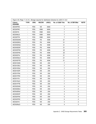 Figure 93 (Page 7 of 21). Storage required for distribution libraries for z/OS V1.13.0
Library             TYPE       ORG      RECFM       LRECL       No. of 3390 Trks         No. of DIR Blks   NOTE
DDNAME
AEOXIFRA               -       PDS        VB          8300                       7                     2
AEOXIFRC               -       PDS        VBM         8300                       7                     2
AEOXIITA               -       PDS        VBM         8300                       7                     2
AEOXINLD               -       PDS        VBM         8300                       7                     2
AEOXIPTB               -       PDS        VBM         8300                       7                     2
AEOXODAN               -       PDS         FB         4096                     21                      2
AEOXODEU               -       PDS         FB         4096                     21                      2
AEOXOENU               -       PDS         FB         4096                     21                      2
AEOXOESP               -       PDS         FB         4096                     21                      2
AEOXOFRA               -       PDS         FB         4096                     22                      2
AEOXOFRC               -       PDS         FB         4096                     22                      2
AEOXOITA               -       PDS         FB         4096                     21                      2
AEOXONLD               -       PDS         FB         4096                     21                      2
AEOXOPTB               -       PDS         FB         4096                     21                      2
AEOX1DAN               -       PDS        VB           259                       7                     2
AEOX1DEU               -       PDS        VB           259                       7                     2
AEOX1ENU               -       PDS        VB           259                       7                     2
AEOX1ESP               -       PDS        VB           259                       7                     2
AEOX1FRA               -       PDS        VB           259                       7                     2
AEOX1FRC               -       PDS        VB           259                       7                     2
AEOX1ITA               -       PDS        VB           259                       7                     2
AEOX1NLD               -       PDS        VB           259                       7                     2
AEOX1PTB               -       PDS        VB           259                       7                     2
AEOX2DAN               -       PDS        VB           259                       4                     2
AEOX2DEU               -       PDS        VB           259                       4                     2
AEOX2ENU               -       PDS        VB           259                       4                     2
AEOX2ESP               -       PDS        VB           259                       4                     2
AEOX2FRA               -       PDS        VB           259                       5                     2
AEOX2FRC               -       PDS        VB           259                       5                     2
AEOX2ITA               -       PDS        VB           259                       4                     2
AEOX2NLD               -       PDS        VB           259                       4                     2




                                                                Appendix C. DASD Storage Requirements Tables   383
 