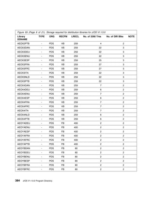 Figure 93 (Page 8 of 21). Storage required for distribution libraries for z/OS V1.13.0
 Library              TYPE      ORG      RECFM       LRECL       No. of 3390 Trks         No. of DIR Blks   NOTE
 DDNAME
 AEOX2PTB               -       PDS        VB           259                       4                     2
 AEOX3DAN               -       PDS        VB           259                     22                      3
 AEOX3DEU               -       PDS        VB           259                     22                      3
 AEOX3ENU               -       PDS        VB           259                     22                      3
 AEOX3ESP               -       PDS        VB           259                     25                      3
 AEOX3FRA               -       PDS        VB           259                     27                      3
 AEOX3FRC               -       PDS        VB           259                     27                      3
 AEOX3ITA               -       PDS        VB           259                     22                      3
 AEOX3NLD               -       PDS        VB           259                     22                      3
 AEOX3PTB               -       PDS        VB           259                     22                      3
 AEOX4DAN               -       PDS        VB           259                       7                     2
 AEOX4DEU               -       PDS        VB           259                       6                     2
 AEOX4ENU               -       PDS        VB           259                       7                     2
 AEOX4ESP               -       PDS        VB           259                       6                     2
 AEOX4FRA               -       PDS        VB           259                       7                     2
 AEOX4FRC               -       PDS        VB           259                       7                     2
 AEOX4ITA               -       PDS        VB           259                       7                     2
 AEOX4NLD               -       PDS        VB           259                       6                     2
 AEOX4PTB               -       PDS        VB           259                       6                     2
 AEOYADEU               -       PDS         FB          400                       2                     2
 AEOYAENU               -       PDS         FB          400                       2                     2
 AEOYAESP               -       PDS         FB          400                       2                     2
 AEOYAFRA               -       PDS         FB          400                       2                     2
 AEOYAFRC               -       PDS         FB          400                       2                     2
 AEOYAPTB               -       PDS         FB          400                       2                     2
 AEOYBDAN               -       PDS         FB           80                       2                     2
 AEOYBDEU               -       PDS         FB           80                       2                     2
 AEOYBENU               -       PDS         FB           80                       2                     2
 AEOYBESP               -       PDS         FB           80                       2                     2
 AEOYBFRA               -       PDS         FB           80                       2                     2
 AEOYBFRC               -       PDS         FB           80                       2                     2




384   z/OS V1.13.0 Program Directory
 