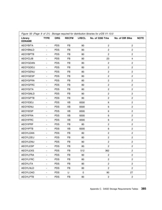 Figure 93 (Page 9 of 21). Storage required for distribution libraries for z/OS V1.13.0
Library             TYPE       ORG      RECFM       LRECL       No. of 3390 Trks         No. of DIR Blks   NOTE
DDNAME
AEOYBITA               -       PDS         FB           80                       2                     2
AEOYBNLD               -       PDS         FB           80                       2                     2
AEOYBPTB               -       PDS         FB           80                       2                     2
AEOYCLIB               -       PDS         FB           80                     23                      4
AEOYGDAN               -       PDS         FB           80                       2                     2
AEOYGDEU               -       PDS         FB           80                       2                     2
AEOYGENU               -       PDS         FB           80                       2                     2
AEOYGESP               -       PDS         FB           80                       2                     2
AEOYGFRA               -       PDS         FB           80                       2                     2
AEOYGFRC               -       PDS         FB           80                       2                     2
AEOYGITA               -       PDS         FB           80                       2                     2
AEOYGNLD               -       PDS         FB           80                       2                     2
AEOYGPTB               -       PDS         FB           80                       2                     2
AEOYIDEU               -       PDS        VB          8300                       6                     2
AEOYIENU               -       PDS        VB          8300                       6                     2
AEOYIESP               -       PDS        VB          8300                       6                     2
AEOYIFRA               -       PDS        VB          8300                       6                     2
AEOYIFRC               -       PDS        VB          8300                       6                     2
AEOYIPRF               -       PDS         FB           80                       2                     2
AEOYIPTB               -       PDS        VB          8300                       6                     2
AEOYLDAN               -       PDS         FB           80                       2                     2
AEOYLDEU               -       PDS         FB           80                       2                     2
AEOYLENU               -       PDS         FB           80                       2                     2
AEOYLESP               -       PDS         FB           80                       2                     2
AEOYLEXS               -       PDS         FB          512                    362                      2
AEOYLFRA               -       PDS         FB           80                       2                     2
AEOYLFRC               -       PDS         FB           80                       2                     2
AEOYLITA               -       PDS         FB           80                       2                     2
AEOYLNLD               -       PDS         FB           80                       2                     2
AEOYLOAD               -       PDS         U             0                     90                     27
AEOYLPTB               -       PDS         FB           80                       2                     2




                                                                Appendix C. DASD Storage Requirements Tables   385
 
