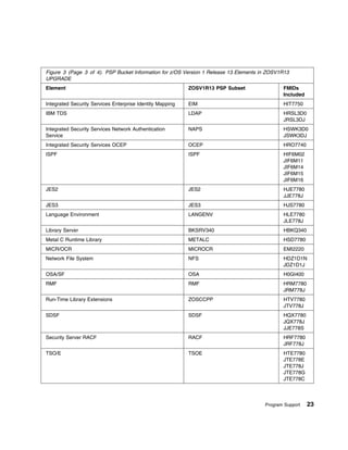 Figure 3 (Page 3 of 4). PSP Bucket Information for z/OS Version 1 Release 13 Elements in ZOSV1R13
UPGRADE
Element                                                    ZOSV1R13 PSP Subset                FMIDs
                                                                                              Included
Integrated Security Services Enterprise Identity Mapping   EIM                                HIT7750
IBM TDS                                                    LDAP                               HRSL3D0
                                                                                              JRSL3DJ
Integrated Security Services Network Authentication        NAPS                               HSWK3D0
Service                                                                                       JSWK3DJ
Integrated Security Services OCEP                          OCEP                               HRO7740
ISPF                                                       ISPF                               HIF6M02
                                                                                              JIF6M11
                                                                                              JIF6M14
                                                                                              JIF6M15
                                                                                              JIF6M16
JES2                                                       JES2                               HJE7780
                                                                                              JJE778J
JES3                                                       JES3                               HJS7780
Language Environment                                       LANGENV                            HLE7780
                                                                                              JLE778J
Library Server                                             BKSRV340                           HBKQ340
Metal C Runtime Library                                    METALC                             HSD7780
MICR/OCR                                                   MICROCR                            EMI2220
Network File System                                        NFS                                HDZ1D1N
                                                                                              JDZ1D1J
OSA/SF                                                     OSA                                H0GI400
RMF                                                        RMF                                HRM7780
                                                                                              JRM778J
Run-Time Library Extensions                                ZOSCCPP                            HTV7780
                                                                                              JTV778J
SDSF                                                       SDSF                               HQX7780
                                                                                              JQX778J
                                                                                              JJE778S
Security Server RACF                                       RACF                               HRF7780
                                                                                              JRF778J
TSO/E                                                      TSOE                               HTE7780
                                                                                              JTE778E
                                                                                              JTE778J
                                                                                              JTE778G
                                                                                              JTE778C




                                                                                       Program Support   23
 