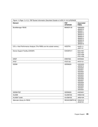 Figure 4 (Page 2 of 3). PSP Bucket Information Described Outside of z/OS V1.13.0 UPGRADE
Element                                                                 PSP                Associated
                                                                        UPGRADE            FMIDs
BookManager READ                                                        BKMGR130           HBKM300
                                                                                           JBKM310
                                                                                           JBKM311
                                                                                           JBKM312
                                                                                           JBKM313
                                                                                           JBKM314
                                                                                           JBKM315
                                                                                           JBKM316
                                                                                           JBKM317
                                                                                           JBKM318
C/C++ Host Performance Analyzer (The FMIDs are the subset names.)       HOSTPA             H24P111
                                                                                           J24P112
Device Support Facility (ICKDSF)                                        ICKDSF017          EDU1H01
                                                                                           FDU1H07
                                                                                           FDU1H08
                                                                                           FDU1H09
EREP                                                                    EREP350            EER3500
FFST                                                                    FFST120            HFST101
GDDM                                                                    GDDM320            HGD3200
                                                                                           JGD3219
                                                                                           JGD3220
                                                                                           JGD3221
                                                                                           JGD3222
                                                                                           JGD3223
                                                                                           JGD3224
                                                                                           JGD3225
                                                                                           JGD3226
                                                                                           JGD3227
                                                                                           JGD3228
                                                                                           JGD3229
                                                                                           JGD3230
                                                                                           JGD3231
                                                                                           JGD3232
GDDM-PGF                                                                GDDM320            HGD3201
HLASM                                                                   HLASM160           HMQ4160
HLASM Toolkit                                                           HLASM160           JMQ416A
Alternate Library for REXX                                              REXXCOMPR140 HWJ9143
                                                                                     JWJ9144




                                                                                      Program Support   25
 