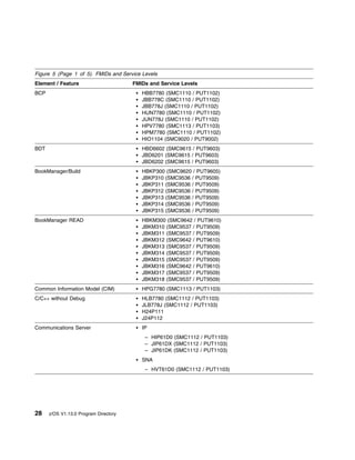 Figure 5 (Page 1 of 5). FMIDs and Service Levels
Element / Feature                      FMIDs and Service Levels
BCP                                       HBB7780 (SMC1110 / PUT1102)
                                          JBB778C (SMC1110 / PUT1102)
                                          JBB778J (SMC1110 / PUT1102)
                                          HUN7780 (SMC1110 / PUT1102)
                                          JUN778J (SMC1110 / PUT1102)
                                          HPV7780 (SMC1113 / PUT1103)
                                          HPM7780 (SMC1110 / PUT1102)
                                          HIO1104 (SMC9020 / PUT9002)
BDT                                       HBD6602 (SMC9615 / PUT9603)
                                          JBD6201 (SMC9615 / PUT9603)
                                          JBD6202 (SMC9615 / PUT9603)
BookManager/Build                         HBKP300 (SMC9620 / PUT9605)
                                          JBKP310 (SMC9536 / PUT9509)
                                          JBKP311 (SMC9536 / PUT9509)
                                          JBKP312 (SMC9536 / PUT9509)
                                          JBKP313 (SMC9536 / PUT9509)
                                          JBKP314 (SMC9536 / PUT9509)
                                          JBKP315 (SMC9536 / PUT9509)
BookManager READ                          HBKM300 (SMC9642 / PUT9610)
                                          JBKM310 (SMC9537 / PUT9509)
                                          JBKM311 (SMC9537 / PUT9509)
                                          JBKM312 (SMC9642 / PUT9610)
                                          JBKM313 (SMC9537 / PUT9509)
                                          JBKM314 (SMC9537 / PUT9509)
                                          JBKM315 (SMC9537 / PUT9509)
                                          JBKM316 (SMC9642 / PUT9610)
                                          JBKM317 (SMC9537 / PUT9509)
                                          JBKM318 (SMC9537 / PUT9509)
Common Information Model (CIM)            HPG7780 (SMC1113 / PUT1103)
C/C++ without Debug                       HLB7780 (SMC1112 / PUT1103)
                                          JLB778J (SMC1112 / PUT1103)
                                          H24P111
                                          J24P112
Communications Server                     IP
                                           – HIP61D0 (SMC1112 / PUT1103)
                                           – JIP61DX (SMC1112 / PUT1103)
                                           – JIP61DK (SMC1112 / PUT1103)
                                          SNA
                                           – HVT61D0 (SMC1112 / PUT1103)




28    z/OS V1.13.0 Program Directory
 