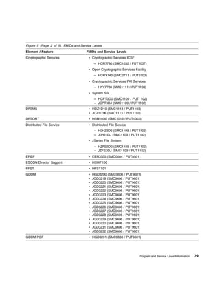 Figure 5 (Page 2 of 5). FMIDs and Service Levels
Element / Feature                     FMIDs and Service Levels
Cryptographic Services                    Cryptographic Services ICSF
                                           – HCR7780 (SMC1032 / PUT1007)
                                          Open Cryptographic Services Facility
                                           – HCRY740 (SMC0711 / PUT0703)
                                          Cryptographic Services PKI Services
                                           – HKY7780 (SMC1111 / PUT1103)
                                          System SSL
                                           – HCPT3D0 (SMC1109 / PUT1102)
                                           – JCPT3DJ (SMC1109 / PUT1102)
DFSMS                                     HDZ1D10 (SMC1113 / PUT1103)
                                          JDZ1D1K (SMC1113 / PUT1103)
DFSORT                                    HSM1K00 (SMC1013 / PUT1003)
Distributed File Service                  Distributed File Service
                                           – H0H23D0 (SMC1109 / PUT1102)
                                           – J0H23DJ (SMC1109 / PUT1102)
                                          zSeries File System
                                           – HZFS3D0 (SMC1109 / PUT1102)
                                           – JZFS3DJ (SMC1109 / PUT1102)
EREP                                      EER3500 (SMC0504 / PUT0501)
ESCON Director Support                    HSWF100
FFST                                      HFST101
GDDM                                      HGD3200 (SMC9606 / PUT9601)
                                          JGD3219 (SMC9606 / PUT9601)
                                          JGD3220 (SMC9606 / PUT9601)
                                          JGD3221 (SMC9606 / PUT9601)
                                          JGD3222 (SMC9606 / PUT9601)
                                          JGD3223 (SMC9606 / PUT9601)
                                          JGD3224 (SMC9606 / PUT9601)
                                          JGD3225 (SMC9606 / PUT9601)
                                          JGD3226 (SMC9606 / PUT9601)
                                          JGD3227 (SMC9606 / PUT9601)
                                          JGD3228 (SMC9606 / PUT9601)
                                          JGD3229 (SMC9606 / PUT9601)
                                          JGD3230 (SMC9606 / PUT9601)
                                          JGD3231 (SMC9606 / PUT9601)
                                          JGD3232 (SMC9606 / PUT9601)
GDDM PGF                                  HGD3201 (SMC9606 / PUT9601)




                                                                         Program and Service Level Information   29
 