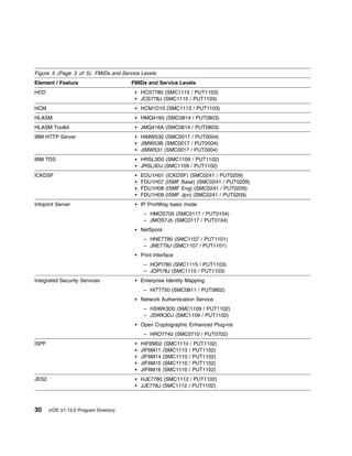 Figure 5 (Page 3 of 5). FMIDs and Service Levels
Element / Feature                       FMIDs and Service Levels
HCD                                        HCS7780 (SMC1115 / PUT1103)
                                           JCS778J (SMC1115 / PUT1103)
HCM                                        HCM1D10 (SMC1113 / PUT1103)
HLASM                                      HMQ4160 (SMC0814 / PUT0803)
HLASM Toolkit                              JMQ416A (SMC0814 / PUT0803)
IBM HTTP Server                            HIMW530 (SMC0017 / PUT0004)
                                           JIMW53B (SMC0017 / PUT0004)
                                           JIMW531 (SMC0017 / PUT0004)
IBM TDS                                    HRSL3D0 (SMC1109 / PUT1102)
                                           JRSL3DJ (SMC1109 / PUT1102)
ICKDSF                                     EDU1H01 (ICKDSF) (SMC0241 / PUT0209)
                                           FDU1H07 (ISMF Base) (SMC0241 / PUT0209)
                                           FDU1H08 (ISMF Eng) (SMC0241 / PUT0209)
                                           FDU1H09 (ISMF Jpn) (SMC0241 / PUT0209)
Infoprint Server                           IP PrintWay basic mode
                                            – HMOS705 (SMC0117 / PUT0104)
                                            – JMOS7J5 (SMC0117 / PUT0104)
                                           NetSpool
                                            – HNET780 (SMC1107 / PUT1101)
                                            – JNET78J (SMC1107 / PUT1101)
                                           Print Interface
                                            – HOPI780 (SMC1115 / PUT1103)
                                            – JOPI78J (SMC1115 / PUT1103)
Integrated Security Services               Enterprise Identity Mapping
                                            – HIT7750 (SMC0811 / PUT0802)
                                           Network Authentication Service
                                            – HSWK3D0 (SMC1109 / PUT1102)
                                            – JSWK3DJ (SMC1109 / PUT1102)
                                           Open Cryptographic Enhanced Plug-ins
                                            – HRO7740 (SMC0710 / PUT0702)
ISPF                                       HIF6M02 (SMC1110 / PUT1102)
                                           JIF6M11 (SMC1110 / PUT1102)
                                           JIF6M14 (SMC1110 / PUT1102)
                                           JIF6M15 (SMC1110 / PUT1102)
                                           JIF6M16 (SMC1110 / PUT1102)
JES2                                       HJE7780 (SMC1112 / PUT1102)
                                           JJE778J (SMC1112 / PUT1102)



30     z/OS V1.13.0 Program Directory
 