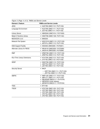 Figure 5 (Page 4 of 5). FMIDs and Service Levels
Element / Feature                     FMIDs and Service Levels
JES3                                      HJS7780 (SMC1112 / PUT1103)
Language Environment                      HLE7780 (SMC1111 / PUT1103)
                                          JLE778J (SMC1111 / PUT1103)
Library Server                            HBKQ340 (SMC1014 / PUT1003)
Metal C Runtime Library                   HSD7780 (SMC1108 / PUT1102)
MICR/OCR 2.2.0                            EMI2220
Network File System                       HDZ1D1N (SMC1113 / PUT1103)
                                          JDZ1D1J (SMC1113 / PUT1103)
OSA Support Facility                      H0GI400 (SMC0305 / PUT0301)
Alternate Library for REXX                HWJ9143 (SMC0330 / PUT0306)
                                          JWJ9144 (SMC0330 / PUT0306)
RMF                                       HRM7780 (SMC1113 / PUT1103)
                                          JRM778J (SMC1113 / PUT1103)
Run-Time Library Extensions               HTV7780 (SMC1112 / PUT1103)
                                          JTV778J (SMC1112 / PUT1103)
SDSF                                      HQX7780 (SMC1112 / PUT1103)
                                          JQX778J (SMC1112 / PUT1103)
                                          JJE778S (SMC1112 / PUT1103)
Security Server                           RACF
                                           – HRF7780 (SMC1111 / PUT1103)
                                           – JRF778J (SMC1111 /PUT1103)
SMP/E                                     HMP1J00 (SMC1111 / PUT1103)
                                          JMP1J11 (SMC1111 / PUT1103)
                                          HBCND0B (SMC0117 / PUT0104)
                                          HBCNC00 (initial release)
                                          JBCND1B (SMC0117 / PUT0104)
TIOC                                      ETI1106
TSO/E                                     HTE7780 (SMC1109 / PUT1103)
                                          JTE778E (SMC1109 / PUT1103)
                                          JTE778G (SMC1109 / PUT1103)
                                          JTE778J (SMC1109 / PUT1103)
                                          JTE778C (SMC1109 / PUT1103)




                                                                    Program and Service Level Information   31
 