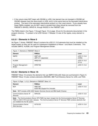 If the column does NOT begin with OS/390 or z/OS, that element has not changed in OS/390 (all
   OS/390 releases have the same level) or z/OS, and it is the same level as the equivalent stand-alone
   product. The level of the equivalent stand-alone product is in the Level column. If you already have
   these FMIDs installed, you do NOT need to reinstall them (they should be removed from the
   FMIDSETs WAVE0, WAVE1A, through WAVE2 in the FMIDSET job).

The FMIDs listed in the Figure 7 through Figure 16 on page 49 are for the elements documented in this
program directory. To present a full z/OS Version 1 Release 13 view of the ripples, every element is
listed.

6.5.3.1 Elements in Wave 0
As Figure 7 shows, FMIDSET Wave 0 contains the z/OS V1.13.0 elements that must be installed on the
target system so they can be used for subsequent installations of Wave 1 and Wave 2 elements. This
includes SMP/E, HLASM, and Program Management Binder.

 Figure 7. Elements in FMIDSET Wave 0
 Element                       FMID(s)                                                            Level
 SMP/E                         HMP1J00                                                            z/OS V1.13.0
                               JMP1J11 (Japanese)                                                 (V3R6)
 HLASM                         HMQ4160                                                            z/OS V1.10.0
                                                                                                  (V1.6)
 Program Management            HPM7780                                                            z/OS V1.13.0
 Binder


6.5.3.2 Elements in Wave 1A
FMIDSET Wave 1A contains the elements that use SMP/E CALLLIB; these are summarized in Figure 8.
FMIDSET Wave 1A also contains elements UNICODE, IBM Tivoli Directory Server for z/OS, and TIOC.

 Figure 8 (Page 1 of 2). Elements in FMIDSET Wave 1A
 Element                       FMID(s)                                                            Level
 BCP                           HBB7780                                                            z/OS V1.13.0
                               HUN7780 (Support for Unicode)
 Note: BCP includes z/OS UNIX System Services Kernel and IBM Health Checker.
 Communications Server IP      HIP61D0                                                            z/OS V1.13.0
 Services
 Note: The Communications Server HFS FMID has been merged into the Communications Server IP Services
 FMID in z/OS V1R10 and later releases. The Communications Server IP Services FMID contains elements that
 are installed into the file system.
 Communications Server         HVT61D0                                                            z/OS V1.13.0
 SNA Services



                                                                               Preparing the Installation Path   43
 