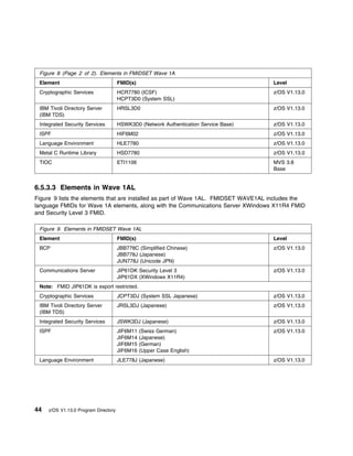 Figure 8 (Page 2 of 2). Elements in FMIDSET Wave 1A
 Element                              FMID(s)                                         Level
 Cryptographic Services               HCR7780 (ICSF)                                  z/OS V1.13.0
                                      HCPT3D0 (System SSL)
 IBM Tivoli Directory Server          HRSL3D0                                         z/OS V1.13.0
 (IBM TDS)
 Integrated Security Services         HSWK3D0 (Network Authentication Service Base)   z/OS V1.13.0
 ISPF                                 HIF6M02                                         z/OS V1.13.0
 Language Environment                 HLE7780                                         z/OS V1.13.0
 Metal C Runtime Library              HSD7780                                         z/OS V1.13.0
 TIOC                                 ETI1106                                         MVS 3.8
                                                                                      Base


6.5.3.3 Elements in Wave 1AL
Figure 9 lists the elements that are installed as part of Wave 1AL. FMIDSET WAVE1AL includes the
language FMIDs for Wave 1A elements, along with the Communications Server XWindows X11R4 FMID
and Security Level 3 FMID.

 Figure 9. Elements in FMIDSET Wave 1AL
 Element                              FMID(s)                                         Level
 BCP                                  JBB778C (Simplified Chinese)                    z/OS V1.13.0
                                      JBB778J (Japanese)
                                      JUN778J (Unicode JPN)
 Communications Server                JIP61DK Security Level 3                        z/OS V1.13.0
                                      JIP61DX (XWindows X11R4)
 Note: FMID JIP61DK is export restricted.
 Cryptographic Services               JCPT3DJ (System SSL Japanese)                   z/OS V1.13.0
 IBM Tivoli Directory Server          JRSL3DJ (Japanese)                              z/OS V1.13.0
 (IBM TDS)
 Integrated Security Services         JSWK3DJ (Japanese)                              z/OS V1.13.0
 ISPF                                 JIF6M11   (Swiss German)                        z/OS V1.13.0
                                      JIF6M14   (Japanese)
                                      JIF6M15   (German)
                                      JIF6M16   (Upper Case English)
 Language Environment                 JLE778J (Japanese)                              z/OS V1.13.0




44   z/OS V1.13.0 Program Directory
 