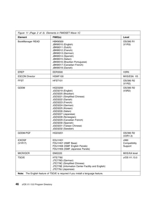Figure 11 (Page 2 of 3). Elements in FMIDSET Wave 1C
 Element                              FMID(s)                                             Level
 BookManager READ                     HBKM300                                             OS/390 R1
                                      JBKM310 (English)                                   (V1R3)
                                      JBKM311 (Dutch)
                                      JBKM312 (French)
                                      JBKM313 (German)
                                      JBKM314 (Spanish)
                                      JBKM315 (Italian)
                                      JBKM316 (Brazilian Portuguese)
                                      JBKM317 (Canadian French)
                                      JBKM318 (Danish)
 EREP                                 EER3500                                             V3R5
 ESCON Director                       HSWF100                                             MVS/ESA V5
 FFST                                 HFST101                                             OS/390 R2
                                                                                          (V1R2)
 GDDM                                 HGD3200                                             OS/390 R2
                                      JGD3219 (English)                                   (V3R2)
                                      JGD3220 (Brazilian)
                                      JGD3221 (Simplified Chinese)
                                      JGD3222 (Danish)
                                      JGD3223 (French)
                                      JGD3224 (German)
                                      JGD3225 (Korean)
                                      JGD3226 (Italian)
                                      JGD3227 (Japanese)
                                      JGD3228 (Norwegian)
                                      JGD3229 (Canadian French)
                                      JGD3230 (Spanish)
                                      JGD3231 (Taiwan Chinese)
                                      JGD3232 (Swedish)
 GDDM-PGF                             HGD3201                                             OS/390 R2
                                                                                          (V2R1.3)
 ICKDSF                               EDU1H01                                             z990
 (V1R17)                              FDU1H07 (ISMF Base)                                 Compatibility
                                      FDU1H08 (ISMF English Panels)                       Support
                                      FDU1H09 (ISMF Japanese Panels)
 MICR/OCR                             EMI2220                                             MVS/XA level
 TSO/E                                HTE7780                                             z/OS V1.13.0
                                      JTE778G (German)
                                      JTE778C (Simplified Chinese)
                                      JTE778E (Information Center Facility and English)
                                      JTE778J (Japanese)
 Note: The English feature of TSO/E is required if you install a language feature.



46   z/OS V1.13.0 Program Directory
 