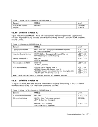 Figure 11 (Page 3 of 3). Elements in FMIDSET Wave 1C
 Element                        FMID(s)                                                           Level
 3270 PC File Transfer          HFX1112                                                           OS/390 R2
 Program                                                                                          (V1R1.1)


6.5.3.6 Elements in Wave 1D
Figure 12 summarizes FMIDSET Wave 1D, which contains the following elements: Cryptographic
Services, Integrated Security Services, Security Server (RACF), Alternate Library for REXX, and z/OS
Security Level 3.

 Figure 12. Elements in FMIDSET Wave 1D
 Element                        FMID(s)                                                           Level
 Cryptographic Services         HCRY740 (Open Cryptographic Services Facility Base)               z/OS V1.9.0
                                HKY7780 (PKI Services)                                            z/OS V1.13.0
 Integrated Security Services   HRO7740 (Open Cryptographic Enhanced Plug–ins)                    z/OS V1.9.0
                                HIT7750 (Enterprise Identity Mapping)                             z/OS V1.10.0
 Security Server (RACF)         HRF7780                                                           z/OS V1.13.0
                                JRF778J (Japanese)
 Alternate Library for REXX     HWJ9143                                                           z/OS V1.9.0
                                JWJ9144 (Japanese)
 z/OS Security Level 3          JCRY741 (OCSF Security Level 3)                                   z/OS   V1.9.0
                                JCPT3D1 (System SSL Security Level 3)                             z/OS   V1.13.0
                                JSWK3D1 (Network Authentication Service Security Level 3)         z/OS   V1.13.0
                                JRSL3D1 (IBM TDS Security Level 3)                                z/OS   V1.13.0
 Note: FMIDs JCRY741, JCPT3D1, JSWK3D1, and JRSL3D1 are export restricted.


6.5.3.7 Elements in Wave 1E
As Figure 13 shows, FMIDSET Wave 1E contains BCP - Capacity Provisioning, XL C/C++, Common
Information Model (CIM), Run-Time Library Extensions, and RMF.

 Figure 13 (Page 1 of 2). Elements in FMIDSET Wave 1E
 Element                        FMID(s)                                                           Level
 BCP - Capacity Provisioning    HPV7780                                                           z/OS V1.13.0
 C/C++ without Debug            H24P111 (Host Performance Analyzer)                               OS/390 2.4
                                J24P112 (Japanese Messages)

                                HLB7780 (XL C/C++ Base)                                           z/OS V1.13.0
                                JLB778J (XL C/C++ Japanese)




                                                                               Preparing the Installation Path   47
 