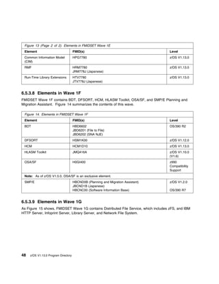 Figure 13 (Page 2 of 2). Elements in FMIDSET Wave 1E
 Element                              FMID(s)                                         Level
 Common Information Model             HPG7780                                         z/OS V1.13.0
 (CIM)
 RMF                                  HRM7780                                         z/OS V1.13.0
                                      JRM778J (Japanese)
 Run-Time Library Extensions          HTV7780                                         z/OS V1.13.0
                                      JTV778J (Japanese)


6.5.3.8 Elements in Wave 1F
FMIDSET Wave 1F contains BDT, DFSORT, HCM, HLASM Toolkit, OSA/SF, and SMP/E Planning and
Migration Assistant. Figure 14 summarizes the contents of this wave.

 Figure 14. Elements in FMIDSET Wave 1F
 Element                              FMID(s)                                         Level
 BDT                                  HBD6602                                         OS/390 R2
                                      JBD6201 (File to File)
                                      JBD6202 (SNA NJE)
 DFSORT                               HSM1K00                                         z/OS V1.12.0
 HCM                                  HCM1D10                                         z/OS V1.13.0
 HLASM Toolkit                        JMQ416A                                         z/OS V1.10.0
                                                                                      (V1.6)
 OSA/SF                               H0GI400                                         z990
                                                                                      Compatibility
                                                                                      Support
 Note: As of z/OS V1.5.0, OSA/SF is an exclusive element.
 SMP/E                                HBCND0B (Planning and Migration Assistant)      z/OS V1.2.0
                                      JBCND1B (Japanese)
                                      HBCNC00 (Software Information Base)             OS/390 R7


6.5.3.9 Elements in Wave 1G
As Figure 15 shows, FMIDSET Wave 1G contains Distributed File Service, which includes zFS, and IBM
HTTP Server, Infoprint Server, Library Server, and Network File System.




48   z/OS V1.13.0 Program Directory
 