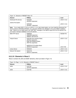 Figure 15. Elements in FMIDSET Wave 1G
 Element                          FMID(s)                                                               Level
 Distributed File Service         H0H23D0                                                               z/OS V1.13.0
                                  J0H23DJ (Japanese)
 zSeries File System
                                  HZFS3D0                                                               z/OS V1.13.0
                                  JZFS3DJ (Japanese)
 Note: If you install z/OS V1.13.0 on a z/OS V1.11.0 or later target system, you must install the Distributed File
 Service element (H0H23D0,HZFS3D0, and, optionally J0H23DJ and JZFS3DJ) in the same SMP/E installation
 step. Failure to do so might result in the "NOT SEL" messages in the SMP/E output from the zFS element; this
 can result in improper installation of the zFS element.
 IBM HTTP Server                  HIMW530                                                               OS/390 R10
                                  JIMW53B (Japanese)
                                  JIMW531 (NA Secure)
 Infoprint Server                 HOPI780 (Print Interface Base)                                        z/OS V1.13.0
                                  JOPI78J (Japanese)
                                  HNET780 (NetSpool Base)
                                  JNET78J (Japanese)

                                  HMOS705 (IP PrintWay Base)
                                  JMOS7J5 (Japanese)                                                    z/OS V1R2
 Library Server                   HBKQ340                                                               z/OS V1.12.0
 Network File System              HDZ1D1N                                                               z/OS V1.13.0
                                  JDZ1D1J (Japanese)


6.5.3.10 Elements in Wave 2
Wave 2 contains the JES and SDSF elements, which are listed in Figure 16.

 Figure 16 (Page 1 of 2). Elements in FMIDSET Wave 2
 Element                          FMID(s)                                                               Level
 JES2                             HJE7780                                                               z/OS V1.13.0
                                  JJE778J (Japanese)
 JES3                             HJS7780                                                               z/OS V1.13.0




                                                                                     Preparing the Installation Path   49
 