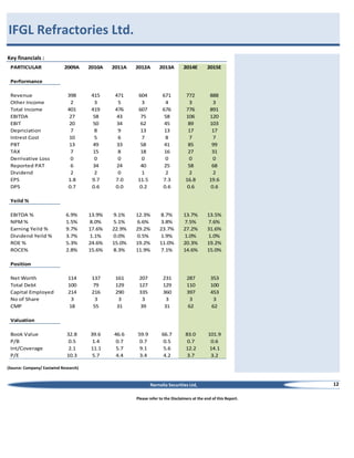 IFGL Refractories Ltd.
Key financials :
PARTICULAR

2009A

2010A

2011A

2012A

2013A

2014E

2015E

398
2
401
27
20
7
10
13
7
0
6
2
1.8
0.7

415
3
419
58
50
8
5
49
15
0
34
2
9.7
0.6

471
5
476
43
34
9
6
33
8
0
24
0
7.0
0.0

604
3
607
75
62
13
7
58
18
0
40
1
11.5
0.2

671
4
676
58
45
13
8
41
16
0
25
2
7.3
0.6

772
3
776
106
89
17
7
85
27
0
58
2
16.8
0.6

888
3
891
120
103
17
7
99
31
0
68
2
19.6
0.6

6.9%
1.5%
9.7%
3.7%
5.3%
2.8%

13.9%
8.0%
17.6%
1.1%
24.6%
15.6%

9.1%
5.1%
22.9%
0.0%
15.0%
8.3%

12.3%
6.6%
29.2%
0.5%
19.2%
11.9%

8.7%
3.8%
23.7%
1.9%
11.0%
7.1%

13.7%
7.5%
27.2%
1.0%
20.3%
14.6%

13.5%
7.6%
31.6%
1.0%
19.2%
15.0%

114
100
214
3
18

137
79
216
3
55

161
129
290
3
31

207
127
335
3
39

231
129
360
3
31

287
110
397
3
62

353
100
453
3
62

32.8
0.5
2.1
10.3

39.6
1.4
11.1
5.7

46.6
0.7
5.7
4.4

59.9
0.7
9.1
3.4

66.7
0.5
5.6
4.2

83.0
0.7
12.2
3.7

101.9
0.6
14.1
3.2

Performance
Revenue
Other Income
Total Income
EBITDA
EBIT
Depriciation
Intrest Cost
PBT
TAX
Derrivative Loss
Reported PAT
Dividend
EPS
DPS
Yeild %
EBITDA %
NPM %
Earning Yeild %
Dividend Yeild %
ROE %
ROCE%
Position
Net Worth
Total Debt
Capital Employed
No of Share
CMP
Valuation
Book Value
P/B
Int/Coverage
P/E

(Source: Company/ Eastwind Research)

Narnolia Securities Ltd,
Please refer to the Disclaimers at the end of this Report.

12

 