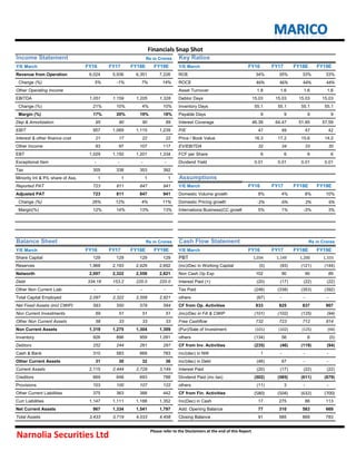 Income Statement Rs in Crores Key Ratios
Y/E March FY16 FY17 FY18E FY19E Y/E March FY16 FY17 FY18E FY19E
Revenue from Operation 6,024 5,936 6,351 7,226 ROE 34% 35% 33% 33%
Change (%) 5% -1% 7% 14% ROCE 46% 46% 44% 44%
Other Operating Income Asset Turnover 1.8 1.6 1.6 1.6
EBITDA 1,051 1,159 1,205 1,328 Debtor Days 15.03 15.03 15.03 15.03
Change (%) 21% 10% 4% 10% Inventory Days 55.1 55.1 55.1 55.1
Margin (%) 17% 20% 19% 18% Payable Days 9 9 9 9
Dep & Amortization 95 90 90 89 Interest Coverage 46.39 64.47 51.85 57.59
EBIT 957 1,069 1,115 1,239 P/E 47 49 47 42
Interest & other finance cost 21 17 22 22 Price / Book Value 16.3 17.2 15.6 14.2
Other Income 93 97 107 117 EV/EBITDA 32 34 33 30
EBT 1,029 1,150 1,201 1,334 FCF per Share 6 6 6 6
Exceptional Item - - - - Dividend Yield 0.01 0.01 0.01 0.01
Tax 305 338 353 392
Minority Int & P/L share of Ass. 1 1 1 1 Assumptions
Reported PAT 723 811 847 941 Y/E March FY16 FY17 FY18E FY19E
Adjusted PAT 723 811 847 941 Domestic Volume growth 8% 4% 8% 10%
Change (%) 26% 12% 4% 11% Domestic Pricing growth -2% -6% 2% 6%
Margin(%) 12% 14% 13% 13% Internationa Business(CC growth) 5% 1% -3% 3%
Balance Sheet Rs in Crores Cash Flow Statement Rs in Crores
Y/E March FY16 FY17 FY18E FY19E Y/E March FY16 FY17 FY18E FY19E
Share Capital 129 129 129 129 PBT 1,034 1,149 1,200 1,333
Reserves 1,968 2,193 2,429 2,692 (inc)/Dec in Working Capital (0) (93) (121) (144)
Networth 2,097 2,322 2,558 2,821 Non Cash Op Exp 102 90 90 89
Debt 334.18 153.2 220.0 220.0 Interest Paid (+) (20) (17) (22) (22)
Other Non Current Liab - - - - Tax Paid (246) (338) (353) (392)
Total Capital Employed 2,097 2,322 2,558 2,821 others (67) - - -
Net Fixed Assets (incl CWIP) 583 550 579 584 CF from Op. Activities 833 825 837 907
Non Current Investments 69 51 51 51 (inc)/Dec in FA & CWIP (101) (102) (125) (94)
Other Non Current Assets 58 33 33 33 Free Cashflow 732 723 712 814
Non Current Assets 1,319 1,275 1,304 1,309 (Pur)/Sale of Investment (101) (102) (125) (94)
Inventory 926 896 959 1,091 others (134) 56 6 (0)
Debtors 252 244 261 297 CF from Inv. Activities (235) (46) (119) (94)
Cash & Bank 310 583 669 783 inc/(dec) in NW 1 - - -
Other Current Assets 31 30 32 36 inc/(dec) in Debt (46) 67 - -
Current Assets 2,115 2,444 2,729 3,149 Interest Paid (20) (17) (22) (22)
Creditors 669 648 693 788 Dividend Paid (inc tax) (502) (585) (611) (679)
Provisions 103 100 107 122 others (11) 3 - -
Other Current Liabilities 375 363 388 442 CF from Fin. Activities (580) (504) (632) (700)
Curr Liabilities 1,147 1,111 1,188 1,352 Inc(Dec) in Cash 17 275 86 113
Net Current Assets 967 1,334 1,541 1,797 Add: Opening Balance 77 310 583 669
Total Assets 3,433 3,719 4,033 4,458 Closing Balance 91 585 669 783
Financials Snap Shot
Narnolia Securities Ltd
Please refer to the Disclaimers at the end of this Report
 