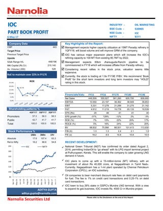 6-May-17
Key Highlights of the Report:


52wk Range H/L 
Mkt Capital (Rs Cr)
Av. Volume (,000) 

Financials/Valu
ation
FY15 FY16 FY17E FY18E FY19E
Net Sales 449,509 355,927 581,260 605,700 609,900
EBITDA 10,550 23,197 38,362 38,949 39,653
EBIT 5,331 17,278 31,289 31,275 31,142
PAT 4,912 11,219 19,778 20,133 19,539
4QFY17 3QFY17 2QFY17 EPS (Rs) 20 46 41 41 40
Promoters 57.3 58.3 58.3 EPS growth (%) -31% 128% -12% 2% -3%
Public 42.7 41.7 41.7 ROE (%) 7% 15% 22% 20% 17%
Total 100.0 100.0 100.0 ROCE (%) 5% 16% 24% 22% 20%
BV 68,832 75,994 88,501 101,413 113,930
P/B (X) 1.3 1.3 2.4 2.1 1.9
1Mn 3Mn 1Yr P/E (x) 18.2 8.5 10.8 10.6 10.9
Absolute 17.6 107.4 63.3
Rel.to Nifty 16.2 88.8 54.8 RECENT DEVELOPMENT:



Previous Target Price
RoE to maintain over 22% in FY17E
215,140
526
Upside
IOC has various major expansion plans which will increase the IOC‟s
refining capacity to 104 MT from existing 80.7MT by 2022.
Management expects 60km Jharsuguda-Ranchi pipeline to be
commissioned in FY18 which will increase offtake from Paradip refinery.
CMP 443
National Green Tribunal (NGT) has confirmed its order dated August 2,
2016, permitting IndianOil to “go ahead” with its LPG import terminal project
at Puthuvypeen, Kerala. This will enable the company to cater growing LNG
demand in future.
IOC plans to come up with a 15-million-tonne (MT) refinery, with an
investment of about Rs 40,000 crore, at Nagapattinam in Tamil Nadu.
Currently, Nagapattinam has a 1-mt plant operated by Chennai Petroleum
Corporation (CPCL), an IOC subsidiary.
Considering recent rallies in the stock price, valuation seems little
expensive.

Target Price
448/196
INDUSTRY - OIL MARKETING
BSE Code - 530965
NSE Code - IOC
NIFTY - 9311
Management expects higher capacity utilization at 15MT Paradip refinery in
1QFY18, will boost volume and will improve GRM of the company.
Currently, the stock is trading at 1.9x FY19E P/BV. We recommend „Book
Profit' for the short term investors and long term investors may “HOLD”
rating in this stock.
ADITYA GUPTA
aditya.gupta@narnolia.com
Narnolia Securities Ltd
Please refer to the Disclaimers at the end of this Report
IOC keen to buy 26% stake in GSPC's Mundra LNG terminal. With a view
to expand its gas business, IOC invests Rs. 4500 Cr in Mundra project.
Oil companies to bear merchant discount rate fees on debit card payments
for fuel. The fee is 1% on credit card transactions and 0.25-1% on debit
card transactions.
Company Data
Stock Performance %
Shareholding patterns %
80
100
120
140
160
180
200
Apr-16
May-16
Jun-16
Jul-16
Aug-16
Sep-16
Oct-16
Nov-16
Dec-16
Jan-17
Feb-17
Mar-17
Apr-17
IOC NIFTY
18.1%
7.1%
10.4%
7.1%
14.8%
22.3%
19.9%
17.1%
0.0%
5.0%
10.0%
15.0%
20.0%
25.0%
ROE
 