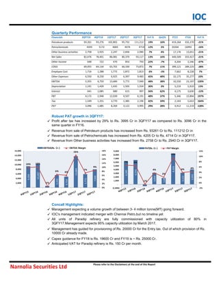 Financials 3QFY16 4QFY16 1QFY17 2QFY17 3QFY17 YoY % QoQ% FY15 FY16 YoY %
Petroleum products 93,261 93,276 102,802 95,732 111,212 19% 16% 419,264 332,270 -21%
Petrochemicals 4205 5172 4683 4474 4714 12% 5% 20264 16992 -16%
Other business activities 2,758 2,925 2,247 2,836 2,940 7% 4% 17,176 13,651 -21%
Net Sales 82,676 78,401 86,081 80,370 93,117 13% 16% 449,509 355,927 -21%
Other Income 648 722 470 854 793 22% -7% 4,204 2,246 -47%
COGS 69,055 64,134 63,701 66,330 73,872 7% 11% 399,121 289,225 -28%
Employee Cost 1,716 1,288 1,772 1,872 1,813 6% -3% 7,662 8,228 7%
Other Expenses 6,550 8,230 6,925 6,397 9,483 45% 48% 32,175 35,277 10%
EBITDA 5,355 4,750 13,684 5,772 7,949 48% 38% 10,550 23,197 120%
Depreciation 1,191 1,439 1,435 1,505 1,554 30% 3% 5,219 5,919 13%
Interest 641 1,085 680 615 997 56% 62% 4,175 3,630 -13%
PBT 4,172 2,948 12,039 4,507 6,191 48% 37% 5,346 15,894 197%
Tax 1,549 1,255 3,770 1,385 2,196 42% 59% 2,143 5,653 164%
PAT 3,096 1,685 8,269 3,122 3,995 29% 28% 4,912 11,219 128%
Robust PAT growth in 3QFY17:




Concall Highlights:






Revenue from sale of Petroleum products has increased from Rs. 93261 Cr to Rs. 111212 Cr in
3QFY17.Revenue from sale of Petrochemicals has increased from Rs. 4205 Cr to Rs. 4714 Cr in 3QFY17.
Revenue from Other business activities has increased from Rs. 2758 Cr to Rs. 2940 Cr in 3QFY17.
Quarterly Performance
Profit after tax has increased by 29% to Rs. 3995 Cr in 3QFY17 as compared to Rs. 3096 Cr in the
same quarter in FY16.
Narnolia Securities Ltd
Please refer to the Disclaimers at the end of this Report
Capex guidance for FY18 is Rs. 19600 Cr and FY19 is ~ Rs. 25000 Cr.
Management expecting a volume growth of between 3- 4 million tonne(MT) going forward.
IOC's management indicated merger with Chennai Petro,but no timeline yet
All units of Paradip refinery are fully commissioned with capacity utilization of 80% in
3QFY17.Management expects 95% capacity utilization by March 2017.
Management has guided for provisioning of Rs. 20000 Cr for the Entry tax. Out of which provision of Rs.
10000 Cr already made.
Anticipated VAT for Paradip refinery is Rs. 150 Cr per month.
9,284
10,287
666
5,355
4,750
13,684
5,772
7,949
10% 10%
1%
6% 6%
16%
7%
9%
0%
2%
4%
6%
8%
10%
12%
14%
16%
18%
-
2,000
4,000
6,000
8,000
10,000
12,000
14,000
16,000
EBITDA(Rs. Cr.) EBITDA Margin
6,285
6,591
(450)
3,096
1,685
8,269
3,122
3,995
7% 6%
-1%
4%
2%
10%
4% 4%
-2%
0%
2%
4%
6%
8%
10%
12%
(1,000)
-
1,000
2,000
3,000
4,000
5,000
6,000
7,000
8,000
9,000
PAT(Rs. Cr.) PAT Margin
 