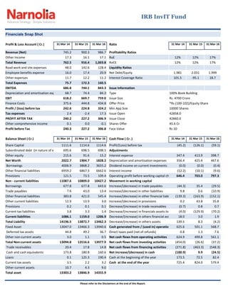 Profit & Loss Account ( Cr.) 31 Mar 14 31 Mar 15 31 Mar 16 Ratio 31 Mar 14 31 Mar 15 31 Mar 16
Revenue (Net) 745.2 900.3 986.7 Profitability Ratios
Other Income 17.3 16.1 17.1 RoE 12% 12% 17%
Total Revenue 762.5 916.4 1,003.8 RoCE 12% 12% 17%
Road work and site expenses 48.0 142.6 128.4 Liquidity Ratios
Employee benefits expense 16.0 17.4 20.9 Net Debt/Equity 1.981 2.031 1.999
Other expenses 11.7 12.2 11.2 Interest Coverage Ratio 101.5 -95.1 18.7
Total Expenses 75.7 172.3 160.5
EBITDA 686.8 744.1 843.3 Issue Information
Depreciation and amortisation expenses 68.7 74.4 84.3 Type 100% Book Building
EBIT 618.2 669.7 759.0 Issue Size Rs. 4700 Crore
Finance Costs 375.6 444.8 434.8 Offer Price *Rs (100-102)/Equity Share
Profit / (loss) before tax 242.6 224.8 324.2 Min App Size 10000 Shares
Tax expenses 2.4 -2.4 17.3 Issue Open 42858.0
PROFIT AFTER TAX 240.2 227.2 306.9 Issue Close 42860.0
Other comprehensive income 0.1 0.0 -0.1 Shares Offer 45.6 Cr
Profit before Tax 240.3 227.2 306.8 Face Value Rs 10
Balance Sheet ( Cr.) 31 Mar 14 31 Mar 15 31 Mar 16 Cash Flow ( Cr. ) 31 Mar 14 31 Mar 15 31 Mar 16
Share Capital 1111.6 1114.6 1114.6 Profit/(Loss) before tax (45.2) (126.1) (59.1)
Subordinated debt (in nature of equity) 695.6 698.5 698.5 Adjustments
Other equity 215.6 91.6 15.2 Interest expense 347.4 413.9 398.7
Net Worth 2022.7 1904.7 1828.2 Depreciation and amortisation expenses 356.4 425.4 467.6
Borrowings 4006.9 3868.2 3655.2 Dividend income on current investments (0.0) (0.0) (0.4)
Other financial liabilities 6959.2 6867.3 6662.6 Interest income (12.2) (10.1) (9.6)
Provisions 121.5 73.5 109.4 Operating profit before working capital changes646.4 703.0 797.3
Non - current liabilities 11087.6 10809.0 10427.2 Movement in working capital
Borrowings 677.8 677.8 643.6 Increase/(decrease) in trade payables (44.3) 35.4 (29.5)
Trade payables 7.6 43.0 13.4 Increase/(decrease) in other liabilities 9.8 0.6 (10.9)
Other financial liabilities 383.8 421.0 545.4 Increase/(decrease) in other financial liabilities(139.3) (163.9) (152.1)
Other current liabilities 12.9 13.9 3.0 Increase/(decrease) in provisions 0.2 43.8 35.8
Provisions 0.2 0.1 0.1 Decrease/(increase) in trade receivables (0.7) 0.8 0.7
Current tax liabilities 3.8 3.3 1.4 Decrease/(increase) in financials assets-loans (4.0) (129.9) (70.2)
Current liabilities 1086.1 1159.0 1206.9 Decrease/(increase) in others financial assets 18.0 3.0 1.9
Total Liability 14196.5 13872.7 13462.3 Decrease/(increase) in others assets 139.5 8.3 (4.2)
Fixed Asset 13047.0 13466.3 13940.6 Cash generated from / (used in) operations 625.6 501.1 568.7
Deferred tax assets 44.8 49.2 36.7 Direct taxes paid (net of refunds) 0.8 1.3 7.6
Other non-current assets 3.0 1.1 0.5 Net cash flows from operating activities 624.9 499.8 561.1
Total Non-current assets 13094.8 13516.6 13977.9 Net cash flows from investing activities (454.0) (26.6) (37.2)
Trade receivables 20.4 17.8 14.8 Net cash flows from financing activities (271.8) (463.3) (548.3)
Cash and cash equivalents 173.8 180.8 160.6 Net increase/(decrease) in cash (100.9) 9.9 (24.5)
Loans 0.1 125.3 190.4 Cash at the beginning of the year 173.5 72.5 82.4
Current tax assets 3.5 2.2 3.2 Cash at the end of the year 725.4 824.0 579.4
Other current assets 10.7 4.3 9.0
Total asset 13303.2 13846.9 14355.9
IRB InvIT Fund
Financials Snap Shot
Please refer to the Disclaimers at the end of this Report.
 