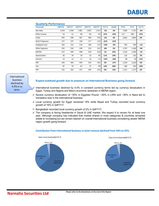 Financials 4QFY16 1QFY17 2QFY17 3QFY17 4QFY17 YoY % QoQ% FY16 FY17 YoY %
Net Sales 2,010 1,928 1,981 1,853 1,915 -5% 3% 7,869 7,701 -2%
Other Income 54 61 89 83 65 21% -22% 217 298 37%
COGS 992 938 967 938 976 -2% 4% 3,850 3,843 0%
Ad & P Expenses 157 197 149 177 123 -21% -31%
Employee Cost 202 212 216 189 173 -14% -9% 794 790 -1%
Other Expenses 245 234 240 214 225 -8% 5% 1,707 1,560 -9%
EBITDA 415 349 408 334 418 1% 25% 1,518 1,509 -1%
Depreciation 36 34 36 33 40 11% 19% 133 143 7%
Interest 13 12 17 14 12 -12% -16% 48 54 11%
PBT 420 364 445 370 431 3% 17% 1,554 1,610 4%
Tax 87 70 87 75 98 13% 30% 300 330 10%
PAT 331 293 357 294 333 0% 13% 1,251 1,277 2%
Expect subdued growth due to pressure on International Business going forward.





Contribution from International business in total revenue declined from 34% to 25%.
Quarterly Performance
International business declined by 4.5% in constant currency terms led by currency devaluation in
Egypt, Turkey and Nigeria and Macro economic slowdown in MENA region.
Severe currency devaluation of ~55% in Egyptian Pound, ~20% in LIRA and ~36% in Naira led to
translation loss in the international business
Local currency growth for Egypt remained 19% while Nepal and Turkey recorded local currency
growth of 16% in Q4FY17.
Bangladesh recorded local currency growth of 2% in Q4FY17.
The company is facing headwinds in Saudi & UAE market. We expect it to remain for at least one
year. Although company has indicated that market shares in most categories & countries remained
stable to increasing but we remain bearish on overall International business considering slower MENA
region growth going forward.
Narnolia Securities Ltd
Please refer to the Disclaimers at the end of this Report
International
business
declined by
4.5% in cc
term.
Domestic
FMCG, 63%
International,
34%
Others, 3%
Sales Contribution(Q1FY17)
Domestic
FMCG, 71%
International,
25%
Others, 4%
Sales Contribution(Q4FY17)
 