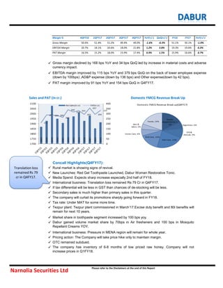 Margin % 4QFY16 1QFY17 2QFY17 3QFY17 4QFY17 YoY(+/-) QoQ(+/-) FY16 FY17 YoY(+/-)
Gross Margin 50.6% 51.4% 51.2% 49.4% 49.0% -1.6% -0.3% 51.1% 50.1% -1.0%
EBITDA Margin 20.7% 18.1% 20.6% 18.0% 21.8% 1.2% 3.8% 19.3% 19.6% 0.3%
PAT Margin 16.5% 15.2% 18.0% 15.9% 17.4% 0.9% 1.5% 15.9% 16.6% 0.7%



Sales and PAT (in cr.) Domestic FMCG Revenue Break Up















Concall Highlights(Q4FY17):
Gross margin declined by 168 bps YoY and 34 bps QoQ led by increase in material costs and adverse
currency impact.
EBITDA margin improved by 115 bps YoY and 379 bps QoQ on the back of lower employee expense
(down by 100bps) ,AD&P expense (down by 136 bps) and Other expense(down by 42 bps).
PAT margin improved by 91 bps YoY and 154 bps QoQ in Q4FY17.
International business: Pressure in MENA region will remain for whole year.
Rural market is showing signs of revival.
New Launches: Red Gel Toothpaste Launched, Dabur Woman Restorative Tonic.
Media Spend: Expects sharp increase especially 2nd half of FY18.
International business: Translation loss remained Rs 79 Cr in Q4FY17.
If tax differential will be less in GST than chances of de-stocking will be less.
Secondary sales is much higher than primary sales in this quarter.
The company will curtail its promotions sharply going forward in FY18.
Tax rate: Under MAT for some more time.
Tezpur plant: Tezpur plant commissioned in March‟17.Excise duty benefit and 80i benefits will
remain for next 10 years.
Market share in toothpaste segment increased by 100 bps yoy.
Dabur gained volume market share by 70bps in Air fresheners and 100 bps in Mosquito
Repellant Creams YOY.
Pricing action: The Company will take price hike only to maintain margin.
OTC remained subdued.
The company has inventory of 6-8 months of low priced raw honey. Company will not
increase prices in Q1FY18.
Narnolia Securities Ltd
Please refer to the Disclaimers at the end of this Report
Translation loss
remained Rs 79
cr in Q4FY17.
1869
1930
2079
1950
1907
1959
1972
2010
1928
1981
1853
1915
211
287 283 285
262
340
318
331
293
357
294
333
0
50
100
150
200
250
300
350
400
1700
1750
1800
1850
1900
1950
2000
2050
2100
Net Sales(in cr) PAT(in cr)
Health
Supplements, 1
7% Digestives, 6%
OTC&
Ethicals, 9%
Hair Care, 22%
Oral Care, 16%
Home Care, 6%
Skin &
Salon, 5%
Foods, 19%
Domestic FMCG Revenue Break up(Q4FY17)
 