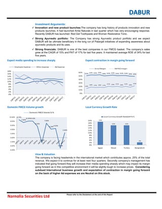


Expect media spending to increase sharply Expect contraction in margin going forward
Domestic FMCG Volume growth Local Currency Growth Rate
View & Valuation
Narnolia Securities Ltd
Please refer to the Disclaimers at the end of this Report
The company is facing headwinds in the international market which contributes approx. 25% of the total
revenue. We expect it to continue for at least next four quarters. Secondly company‟s management has
indicated that going forward they will increase their media spending sharply which may impact its margin
going forward as in this competitive environment it will be slightly tough to increase prices. Considering
subdued International business growth and expectation of contraction in margin going forward
on the back of higher Ad expenses we are Neutral on this stock.
Investment Arguments:
Innovation and new product launches:The company has long history of products innovation and new
products launches. It had launched Amla Naturals in last quarter which has very encouraging response.
Recently DABUR has launched: Red Gel Toothpaste and Woman Restorative Tonic.
Strong Ayurvedic portfolio: The Company has strong Ayurvedic product portfolio and we expect
DABUR will be ultimate beneficiary in the long run of Patanjali initiatives of expending awareness about
ayurvedic products and its uses.
Strong financials: DABUR is one of the best companies in our FMCG basket. The company‟s sales
grew at the CAGR of 15% and PAT of 17% for last five years. It maintained average ROE of 34% for last
five years.
8.70%
7.40%
8.10%8.10%
5.50%
-2.50%
7.00%
4.10%
4.50%
-5.20%
2.40%
-6.00%
-4.00%
-2.00%
0.00%
2.00%
4.00%
6.00%
8.00%
10.00%
Domestic FMCG Volume Gr%
19%
16% 16%
2%
0%
2%
4%
6%
8%
10%
12%
14%
16%
18%
20%
Egypt Nepal Turkey Bangladesh
Local Currency Growth Rate(Q4FY17)
0%
2%
4%
6%
8%
10%
12%
14%
16%
18%
Employee Expense Other expense Ad Expense
51%
53% 52% 54%
50% 51% 52% 51% 51% 51% 49% 49%
14%
18% 17% 18% 17%
21% 19% 21%
18%
21%
18%
22%
0%
10%
20%
30%
40%
50%
60%
Gross Margin EBITDA margin
 