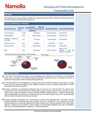 Amount (INR
bn)
173.88
34.4
21.2
0.61
9.48
4.89




6.58-13.75 years
Fixed: 2.10%
Floating – USD 6M
LIBOR + (18-40bps)
Company operations are substantially dependent upon the amount of our NII and NIM. The interest rates
company pay on their borrowings and the interest rates company charge on their loans are sensitive to many
factors, many of which are beyond our control, including the RBI‟s monetary policies . Volatility in interest rates
could adversely affect our business, net interest income and net interest margin, which in turn would adversely
affect our results of operations and financial condition.
Other Term Loans 24 years 5.50 years 0.54%
Public Deposits 12-84 months
7-10 years 1.83-8.08 years 6.25%-8.00%
Housing and Urban Development
Corporation Ltd
Company business is dependent upon timely access to, and the costs associated with, borrowings. The debt
funding requirements historically have been primarily met from a combination of the issuance of tax-free
bonds,the issuance of unsecured taxable bonds, foreign currency loans, refinance assistance from NHB, public
deposits . Company may be unable to secure funding on commercially acceptable terms and at competitive
rates, which could adversely affect business and results of operations.
COMPETITIVE RISKS
If the level of non-performing assets in their outstanding loans, advances and investments in project-linked
bonds were to increase or the NHB-mandated provisioning requirements were to increase.The results of
operations and financial condition would be adversely affected.
If borrowers default on their obligations to company, they may be unable to foreclose on their loans on a timely
basis, or at all, or realise the expected value collaterals and this may have a material adverse effect on results
of operations and financial condition.
ECB 25-30 years
10-20 years 4.83-17.25 years 7.00%-9.01%
Taxable Bonds Upto 10 years
12-24 months 7.00%-9.55%
0.75-5.50 years 6.80%-8.14%
Refinance Assistance
from NHB
RATINGS
Please refer to the Disclaimers at the end of this Report.
India Ratings (Fitch Group), ICRA and CARE have assigned a rating of „AAA‟ to HUDCO‟s long-term bonds, long-
term bank facilities and fixed deposit programme
Interests Rate RangeResidual Maturity
Average Maturity
Period (From date of
allotment)
Borrowing Type
HUDDCO BORROWING OVERVIEW :
Tax Free Bonds
 