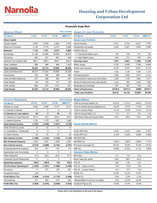 Balance Sheet Rs in Crores Detail of Loan Portpolio
Y/E March FY14 FY15 FY16 9MFY17 Y/E March FY14 FY15 FY16 9MFY17
Share Capital Gross Loan Portfolio
Equity Capital 2,002 2,002 2,002 2,002 Social housing 4,721 6,722 8,201 7,755
Reserves & Surplus 5,130 5,779 6,470 6,966 Residential real estate 2,445 2,561 2,876 2,898
Networth 7,132 7,781 8,472 8,968 HUDCO Niw as
Borrowings 21,305 23,468 25,609 24,843 >> Individual Retail Loans 190 166 141 132
Provisions 406 451 467 408 >> Bulk Retail Loans 520 212 479 444
Deferred Tax Liability (Net) 495.1 506.9 485.7 455.9 Housing Loans 7,875 9,661 11,696 11,228
Other Liabilities 886 908 848 1,423 Water supply 3,752 5,638 7,284 8,485
Total Liabilities 30,225 33,114 35,882 36,098 Roads and transport 6,074 6,041 6,041 6,143
Loans and Advances 28,214 31,043 33,805 34,288 Power 7,626 7,138 5,380 5,226
Investments 754 756 369 369 Emerging sectors 1,636 1,932 1,814 2,127
Cash and Bank Balances 272 285 590 387 Commercial inf rastructure and others 1,224 1,135 1,662 1,411
Fixed Assets 95 100 101 104 Social inf rastructure and area development 1,233 943 1,033 1,045
Other Assets 890 931 1,017 951 Sewerage and drainage 591 647 755 722
Total Assets 30,225 33,114 35,882 36,098 Urban Infrastructure 22136.6 23473.4 23969 25157.7
Total Loan Portfolio 30,012 33,135 35,665 36,386
Income Statement Rs in Crores Margin Metrics
Y/E March FY14 FY15 FY16 9MFY17 Yield on Earning Assets (%) 10.81% 11.01% 9.81% 10.07%
Interest on Loans 2,822 3,256 3,157 2,571 Cost of interest bearing liabilities (%) 8.43% 7.91% 7.70% 7.97%
(+) Interest on Bonds 0 0 0 0 Cost to Income Ratio 12.1% 12.9% 13.7% 13.1%
(+) Interest on Loan against Public Deposits48 2 55 12 Debt to Equity Ratio ( X) 2.9 2.7 3.0 2.8
(+) Interest on Fixed Deposits 477.0 19.0 554.0 124.0 Net Asset Value per Equity Share 35.3 38.6 42.0 44.5
(-) Interest Expense 1,702 1,775 1,907 1,509
Total Interest Income (1,367) (1,448) (1,531) (1,238) Assets Quality Metrics
Other Income on Loans 21 27 13 12
(+) Consultancy, Trusteeship and Consortium6 8 4 1 Gross NPA (Rs) 2,030 2,070 2,383 2,475
(+) Other Income 52 81 97 65 Gross NPA (%) 6.76% 6.25% 6.68% 6.80%
Non-interest income (1,288) (1,332) (1,416) (1,160) Net NPA (Rs)
Net of Interest Expense 1,222 1,537 1,328 1,091 Net NPA (%) 2.52% 1.59% 2.06% 1.51%
Non-interest income (2,510) (2,868) (2,744) (2,251) Provision Coverage (%) 64.4% 75.8% 70.6% 79.0%
Employee Benef its Expense 105 161 140 115 NIM (%) 4.59% 5.18% 4.11% 4.26%
Depreciation and Amortisation 4 5 5 3 Valuation Ratio Metrics
Other Expenses 47.4 38.8 43.4 27.4 EPS (Rs) 3.7 3.8 4.0
Corporate Social Responsibilities Expenditure11 3 5 2 Book Value per share 35.6 38.9 42.3
Operating expenses 166.9 208.8 193 148.2 P/B (X) 1.68 1.54 1.42
Pre-Provision Operating Profit (1,455) (1,541) (1,609) (1,308) P/E (X) (Upper brand ) 16.2 15.8 15.0
Provisions 9 274 129 281 P/E (X) (Lower brand ) 15.1 14.7 14.0
Exceptional Items (20) - 5 0 ROAE (%) 10.8% 10.3% 10.0%
Profit Before Tax (1,484) (1,814) (1,733) (1,588) ROAA (%) 2.6% 2.4% 2.3%
Tax Expense 371 402 315 245 Shareholders‟ Funds as % Assets 24% 23.5% 23.6%
Profit After Tax (1,855) (2,216) (2,048) (1,833) Dividend Payout (%) 15.9% 15.7% 15.5%
Housing and Urban Development
Corporation Ltd
Financials Snap Shot
Please refer to the Disclaimers at the end of this Report.
 