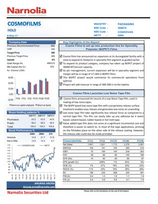 8-May-17
Key Highlights of the Report:
Previous Recommended Price 380

52wk Range H/L 
Mkt Capital (Rs Cr)
Av. Volume (,000) 





3QFY17 2QFY17 1QFY17
Promoters 43.5 43.5 43.5
Public 56.5 56.5 56.5 
Total 100.0 100.0 100.0
1Mn 3Mn 1Yr
Absolute 14.6 21.7 21.8
Rel.to Nifty 13.5 14.3 0.7 Financials/Valu
ation
FY15 FY16 FY17E FY18E FY19E
Net Sales 1,647 1,621 1,715 2,276 2,461
EBITDA 104 191 183 285 314
EBIT 70 156 144 234 263
PAT 28 96 95 155 169
EPS (Rs) 14 50 49 80 87
EPS growth (%) - 248% -1% 64% 9%
ROE (%) 7% 21% 18% 25% 23%
ROCE (%) 11% 23% 16% 26% 28%
BV 196 235 269 325 381
P/B (X) 0.4 1.2 1.6 1.7 1.8
P/E (x) 5.4 5.6 8.8 6.1 7.9
low noise tape film take significantly less release force as compared to a
normal tape film. The film can easily take up any adhesive be it water
based, solvent based, rubber based or hot melt type.
Value added tape film does not come at a significant incremental cost and
therefore is easier to switch to. In most of the tape applications, printing
on the filmtakes place on the other side of the release coating. However,
the release side could also be made printable.
ANURAG ARORA
Anurag.arora@narnolia.com
Narnolia Securities Ltd
Please refer to the Disclaimers at the end of this Report
As per management, current expansion will be in speciality segment and
margin will be in range of 17-18% in BOPET films.
This BOPET project would commense its commercial operations from
Q3FY19.
Project will add revenue in range of 300-300 cr to the topline.
Cosmo Films Launches Low Noice Tape Film
Cosmo films announced thr launch of a Low Noice Tape film, used in
making of low noice tapes.
The BOPP based low noise tape film with a proprietary release surface
treatment enables easy release and generates low noise on unwinding.
Previous Target Price 490 Cosmo films has announced an expansion at its Aurangabad facility with a
view to expand its footprint in speciality film segment as guided earlier.Upside 9%
468/310 To expand its product categary, company has taken up BOPET project of
36000 MT/annum capacity.872
NIFTY - 9285
Cosmo Films to set up new production line for Speciality
Polyester (BOPET) FilmsCMP 450
Target Price 490
INDUSTRY - PACKAGING
BSE Code - 508814
NSE Code - COSMOFILMS
Company Data
Stock Performance %
Share Holding patterns %
-10.0%
0.0%
10.0%
20.0%
30.0%
FY14 FY15 FY16 FY17E FY18E FY19E
Returnon capital employed Returnon Equity
80
85
90
95
100
105
110
115
120
125
130
Apr-16
May-16
Jun-16
Jul-16
Aug-16
Sep-16
Oct-16
Nov-16
Dec-16
Jan-17
Feb-17
Mar-17
Apr-17
COSMOFILMS NIFTY
 