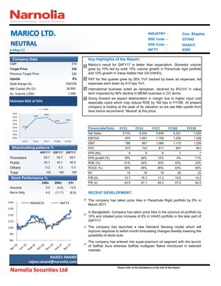 6-May-17
Key Highlights of the Report:

52wk Range H/L
Mkt Capital (Rs Cr) 
Av. Volume (,000)

Financials/Valu
ation
FY15 FY16 FY17 FY18E FY19E
Net Sales 5,733 6,024 5,936 6,351 7,226
EBITDA 870 1,051 1,159 1,205 1,328
EBIT 786 957 1,069 1,115 1,239
PAT 573 723 811 847 941
4QFY17 3QFY17 2QFY17 EPS (Rs) 4 6 6 7 7
Promoters 59.7 59.7 59.7 EPS growth (%) 18% 26% 12% 4% 11%
Public 40.1 40.1 40.0 ROE (%) 31% 34% 35% 33% 33%
Others 0.2 0.2 0.3 ROCE (%) 39% 46% 46% 44% 44%
Total 100 100 100 BV 14 16 18 20 22
P/B (X) 13.7 16.3 17.2 15.6 14.2
1Mn 3Mn 1Yr P/E (x) 43.5 47.1 49.3 47.2 42.5
Absolute 5.5 (4.6) 13.0
Rel.to Nifty 4.2 (11.7) (6.9) RECENT DEVELOPMENT:

Narnolia Securities Ltd
Please refer to the Disclaimers at the end of this Report
The company has launched a new Demand Sensing model which will
improve response to within month forecasting changes thereby lowering the
possibility of stock-outs.

The company has entered into super-premium oil segment with the launch
of Saffola Aura whereas Saffola multigrain flakes introduced in selected
markets.
RAJEEV ANAND
rajeev.anand@narnolia.com
Maintain ROE of 33%
Going forward we expect deterioration in margin due to higher input cost
especially copra which may reduce ROE by 182 bps in FY18E. At present
company is trading at the peak of its valuation so we see little upside from
here hence recommend `Neutral‟ at this price.
 The company has taken price hike in Parachute Rigid portfolio by 8% in
March 2017.

In Bangladesh, Company has taken price hike in the coconut oil portfolio by
10% and initiated price increase of 8% in VAHO portfolio in the later part of
Q4FY17.
Upside 6% PAT for this quarter grew by 26% YoY backed by lower ad expenses. Ad
expenses went down by 413 bps YoY.330/235
39,992 International business acted as dampener, declined by 8%YoY in value
term impacted by 46% decline in MENA business in CC terms.1,099
NIFTY - 9360
CMP 310
 Marico‟s result for Q4FY17 is better than expectation. Domestic volume
grew by 10% led by solid 15% volume growth in Parachute rigid portfolio
and 10% growth in Value Added Hair Oil (VAHO).
Target Price 330
Previous Target Price 330
INDUSTRY - Con. Staples
BSE Code - 531642
NSE Code - MARICO
Company Data
Stock Performance %
Shareholding patterns %
31%
34%
35%
33% 33%
29%
30%
31%
32%
33%
34%
35%
36%
FY15 FY16 FY17 FY18E FY19E
ROE
80
90
100
110
120
130
140 MARICO NIFTY
 