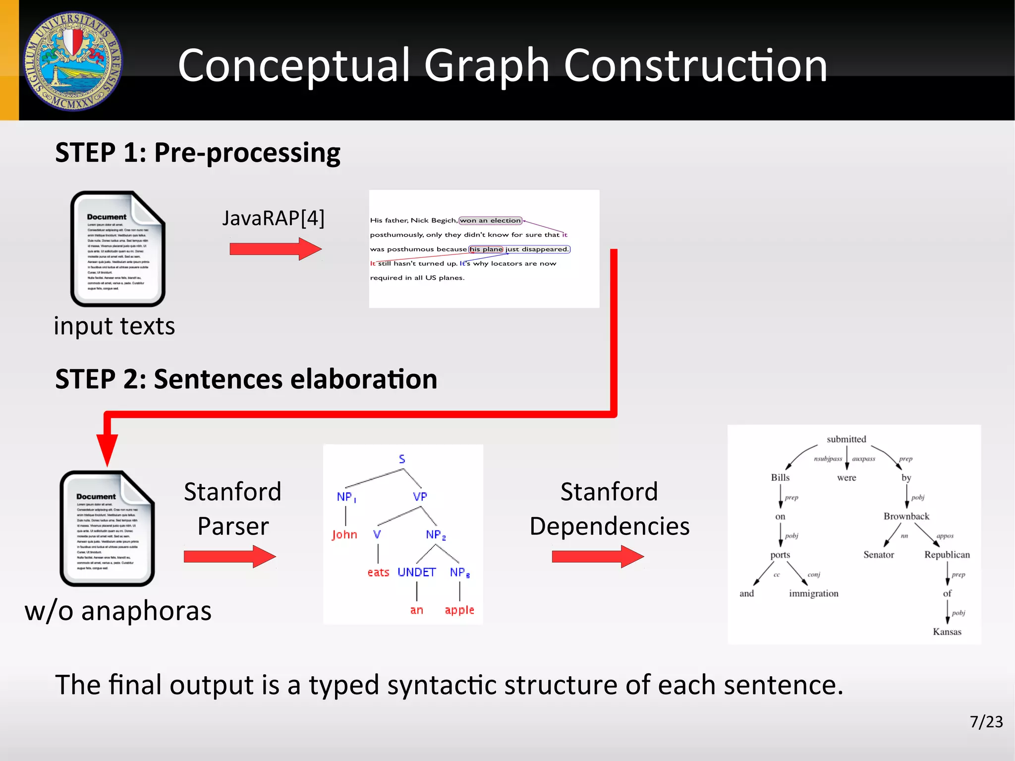 Conceptual Graph Construction
The final output is a typed syntactic structure of each sentence.
Stanford
Parser
Stanford
Dependencies
JavaRAP[4]
STEP 1: Pre-processing
STEP 2: Sentences elaboration
input texts
w/o anaphoras
7/23
 