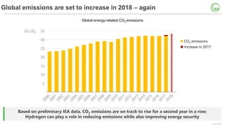 © IEA 2018
Based on preliminary IEA data, CO2 emissions are on track to rise for a second year in a row;
Hydrogen can play a role in reducing emissions while also improving energy security
Global energy-related CO2 emissions
Global emissions are set to increase in 2018 – again
CO2 emissions
Increase in 2017
5
10
15
20
25
30
35Gt CO2
 