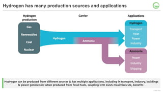 © IEA 2018
Hydrogen has many production sources and applications
Hydrogen can be produced from different sources & has multiple applications, including in transport, industry, buildings
& power generation; when produced from fossil fuels, coupling with CCUS maximises CO2 benefits
 